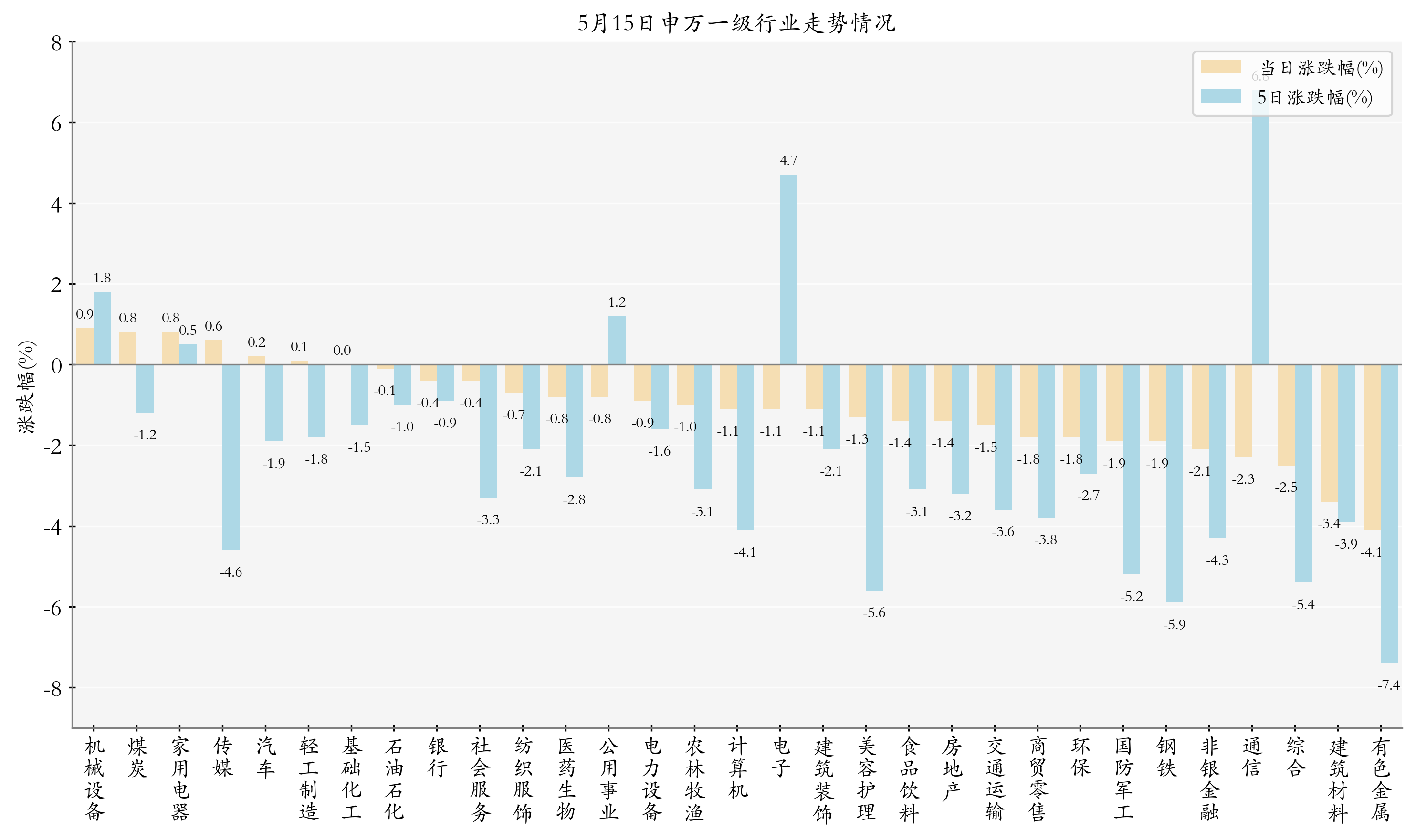 申万一级行业指数情况