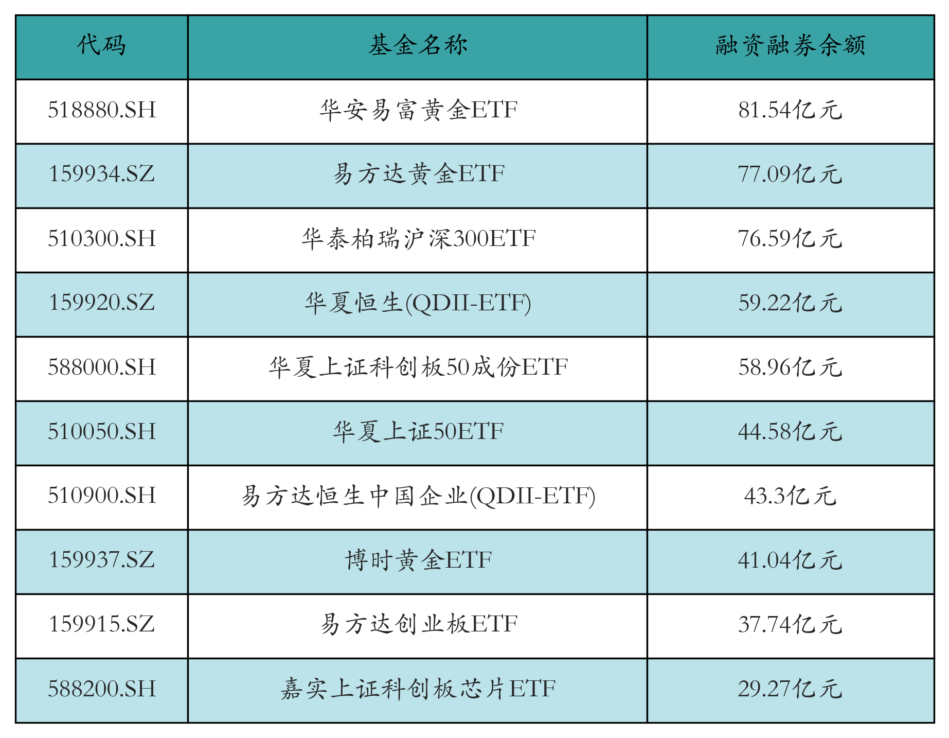 融资融券余额前10