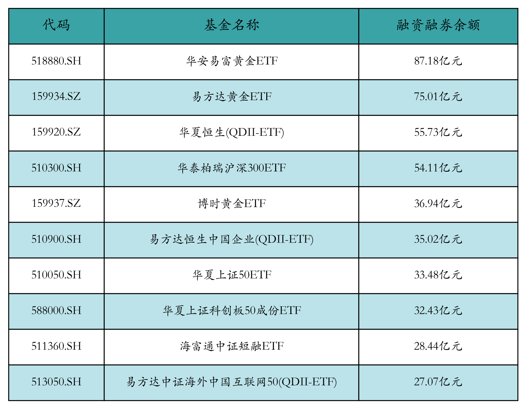 融资融券余额前10
