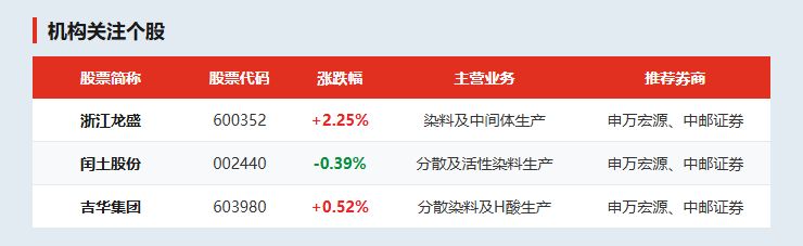 机构关注个股