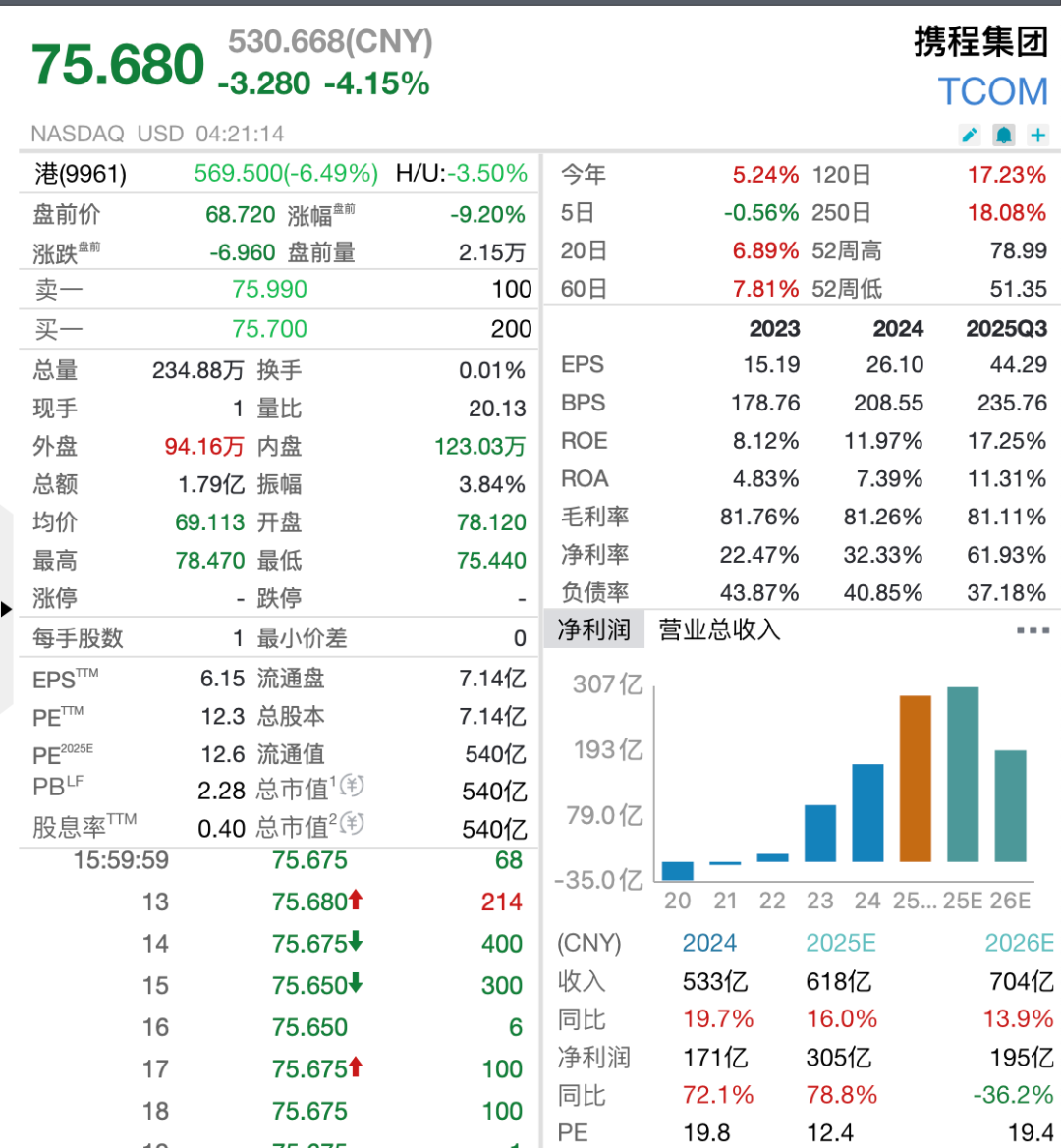 携程美股盘前跌超9%，刚刚回应- 21经济网