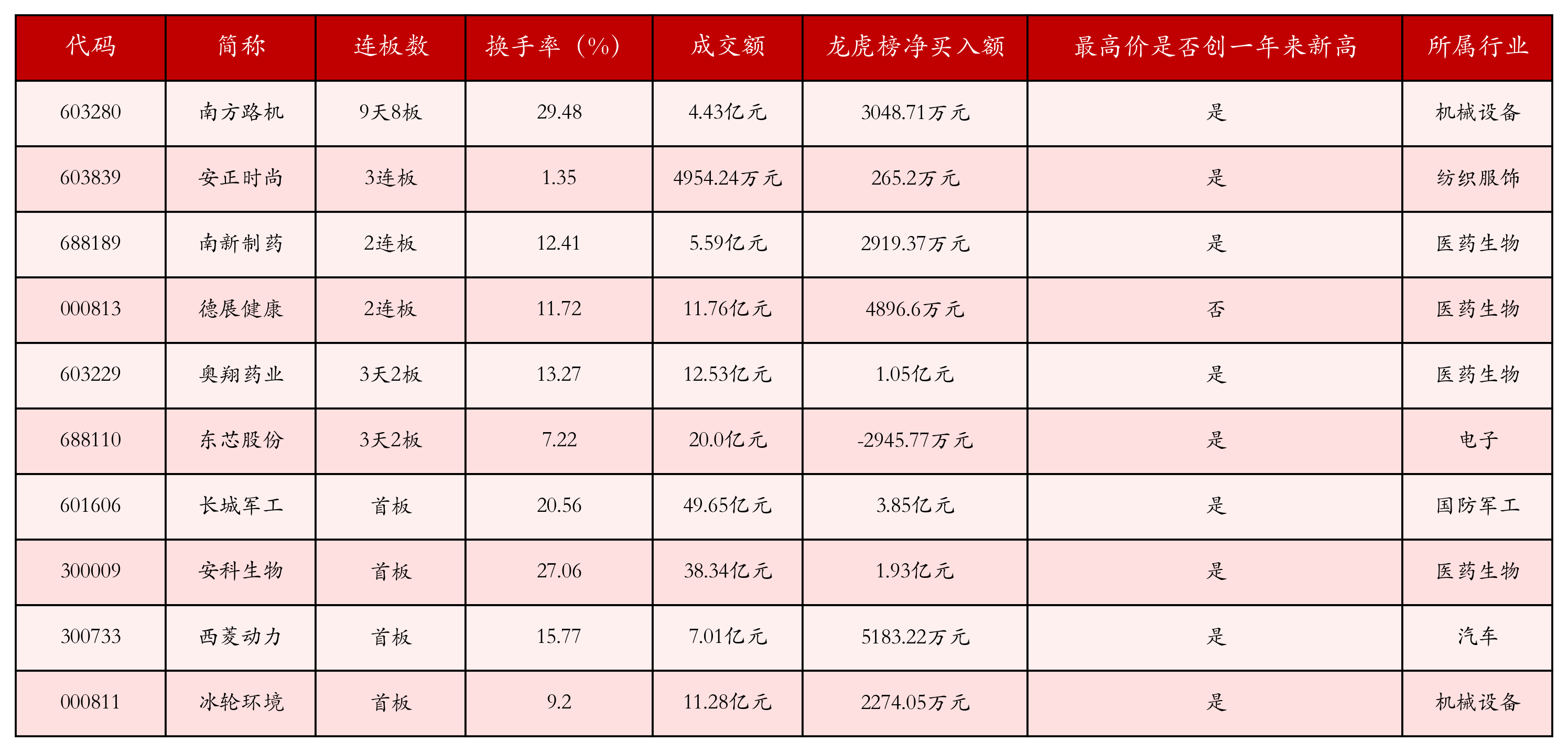 强势个股
