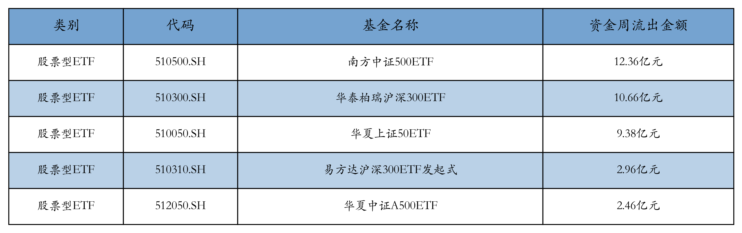 流出前五