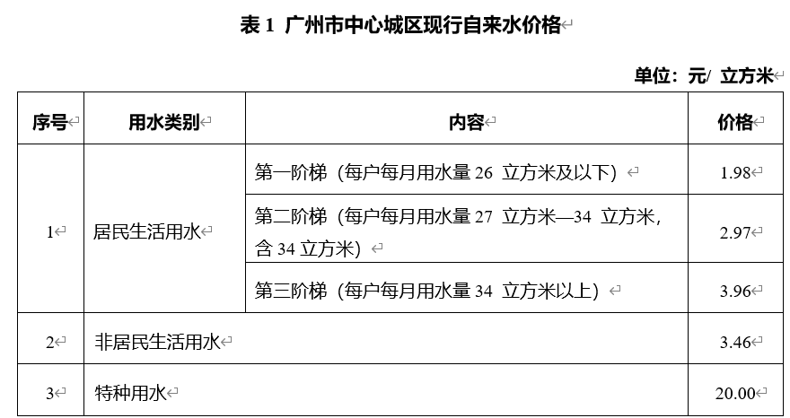 直击广州中心城区水价改革听证会:时隔12年再调整水价,专家建言充分