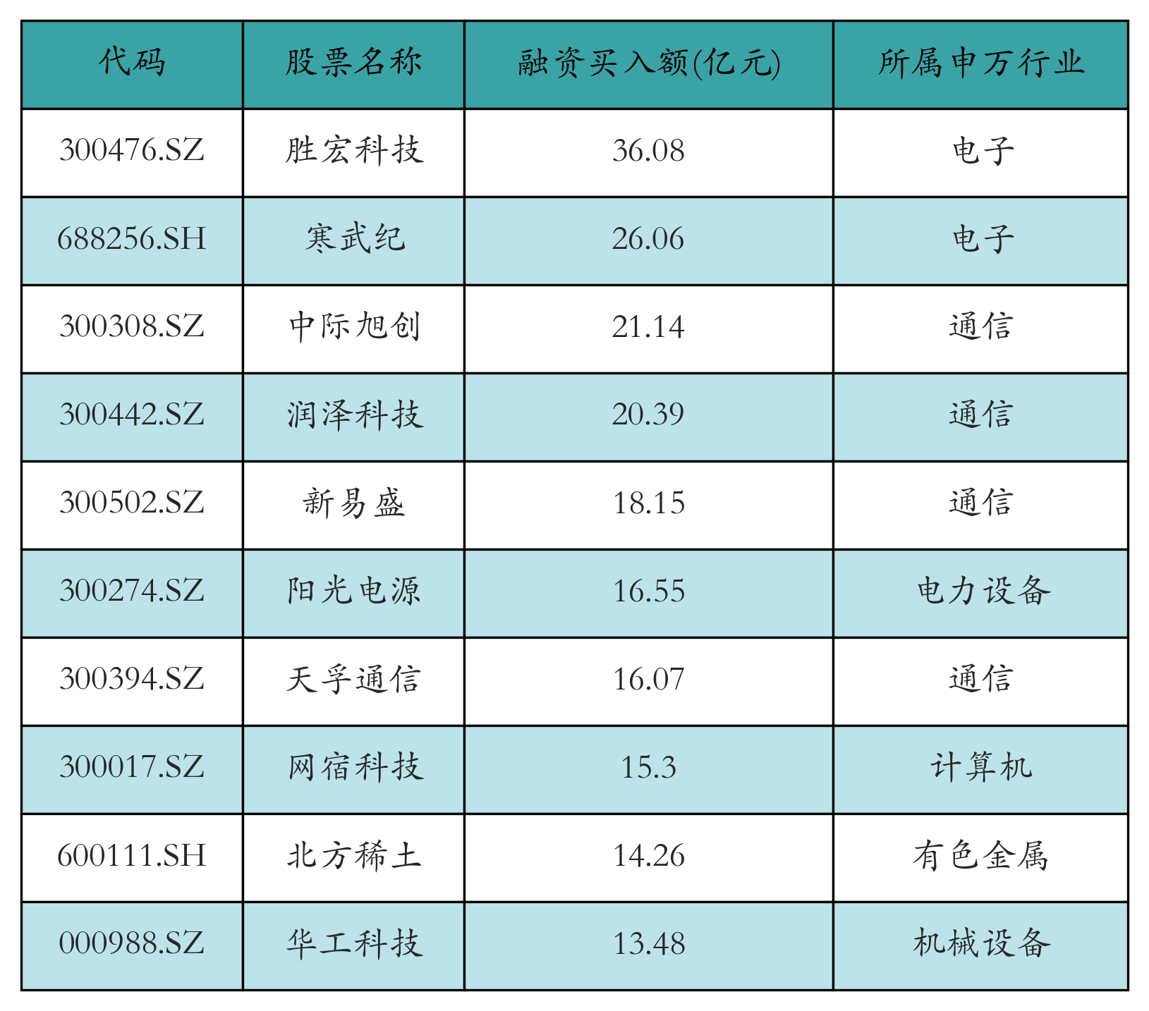 融资买入额前10个股