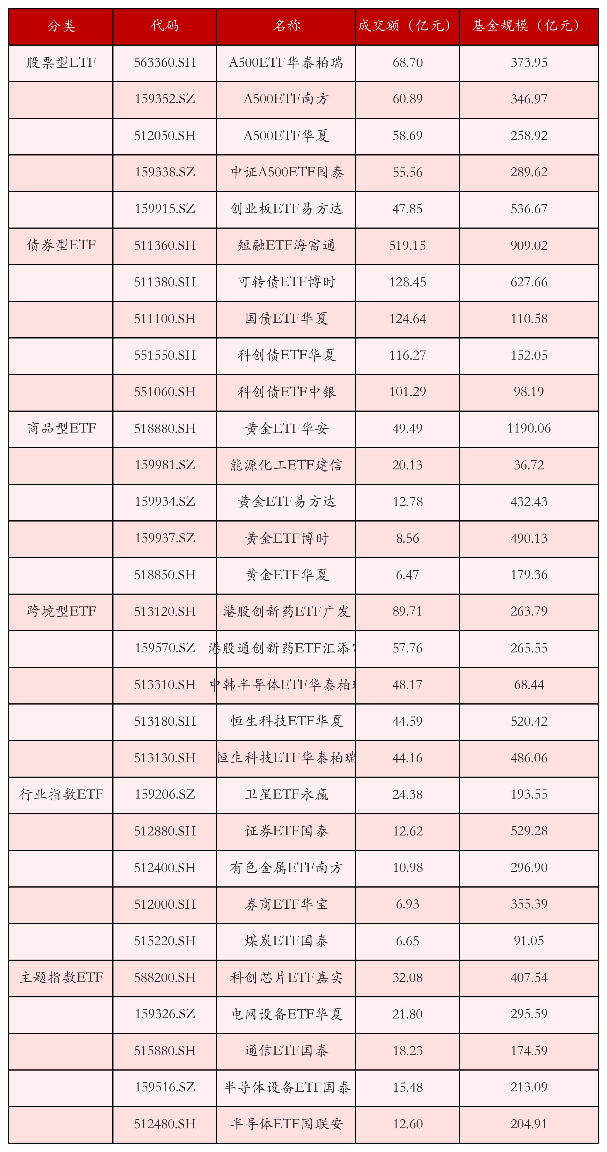 不同类别ETF成交情况