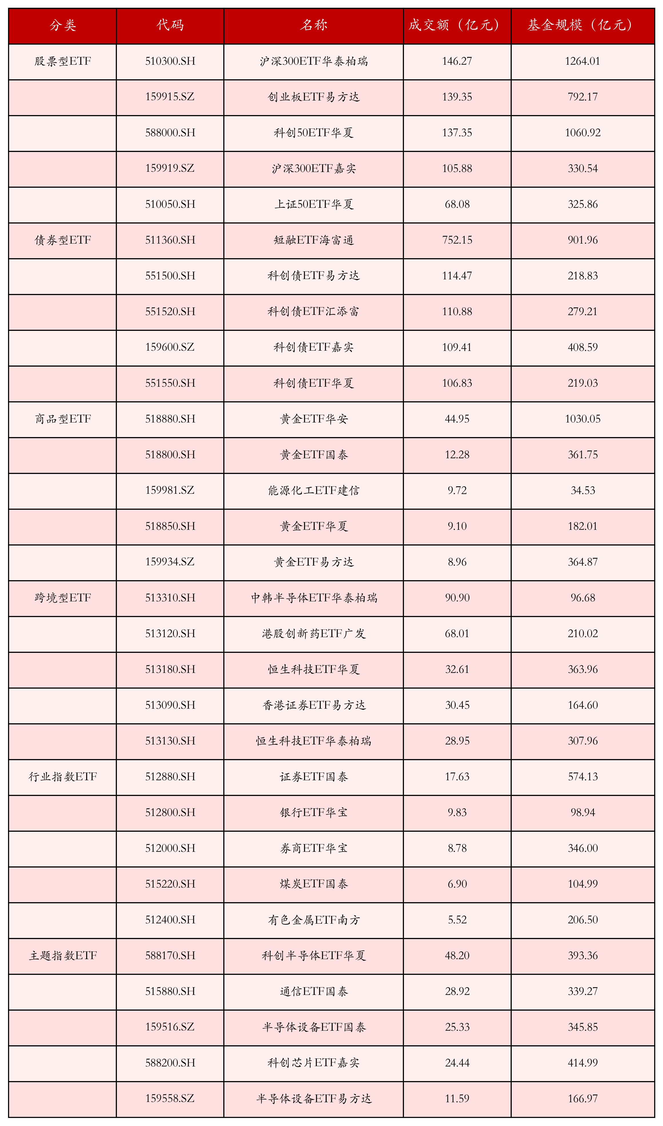 不同类别ETF成交情况
