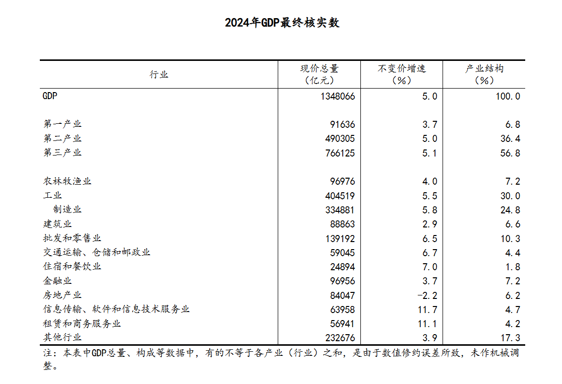 国家统计局：经最终核实2024年GDP现价总量为1348066亿元- 21经济网
