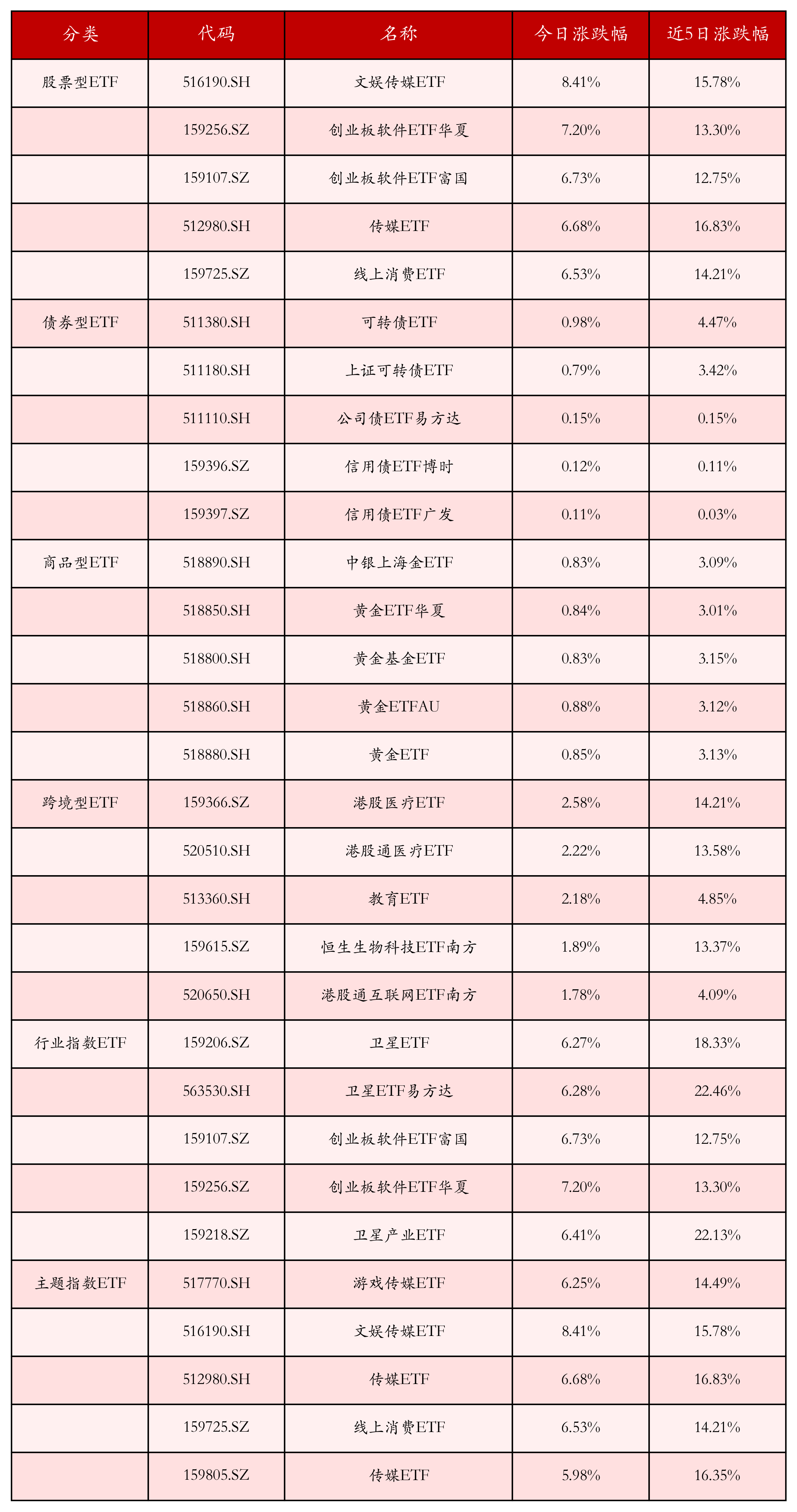 不同类别ETF涨跌幅top5