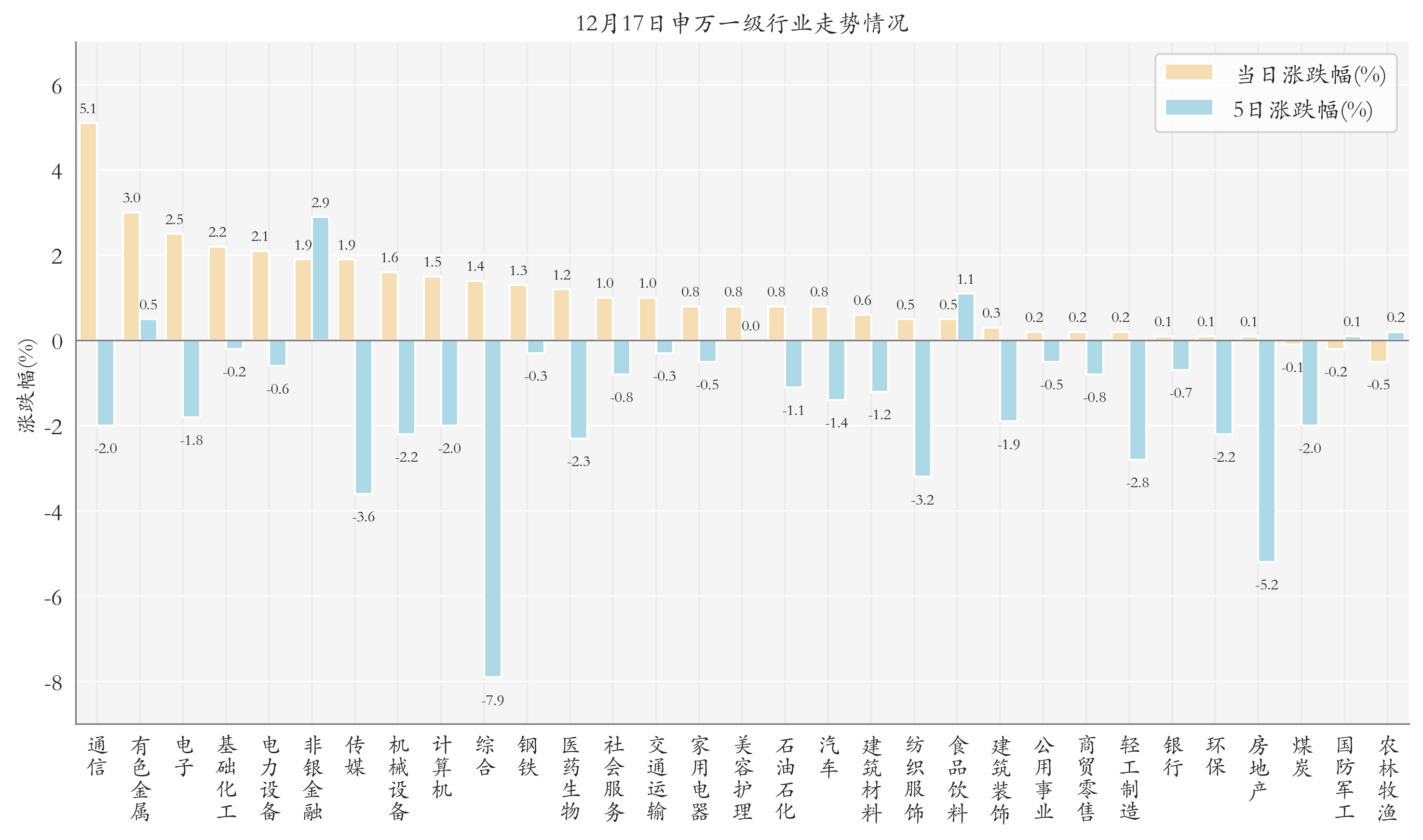 申万一级行业指数情况