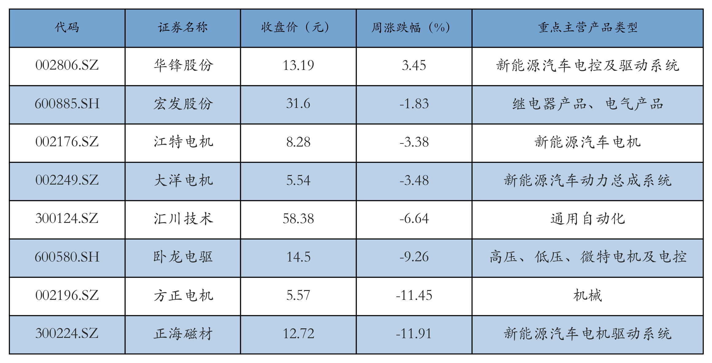 电机电控表格