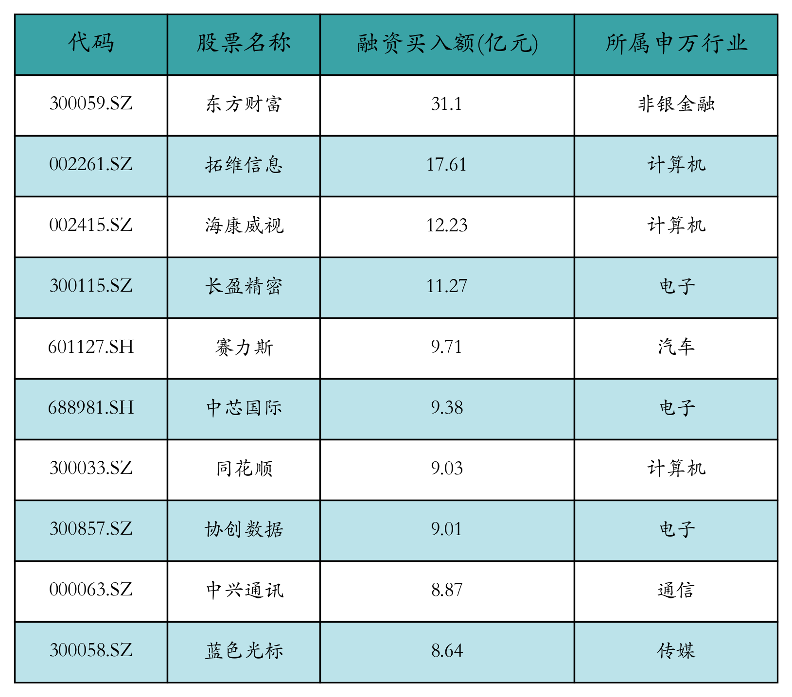 融资买入额前10个股