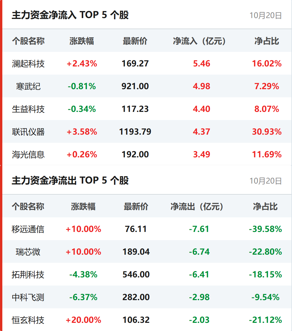 个股资金流向