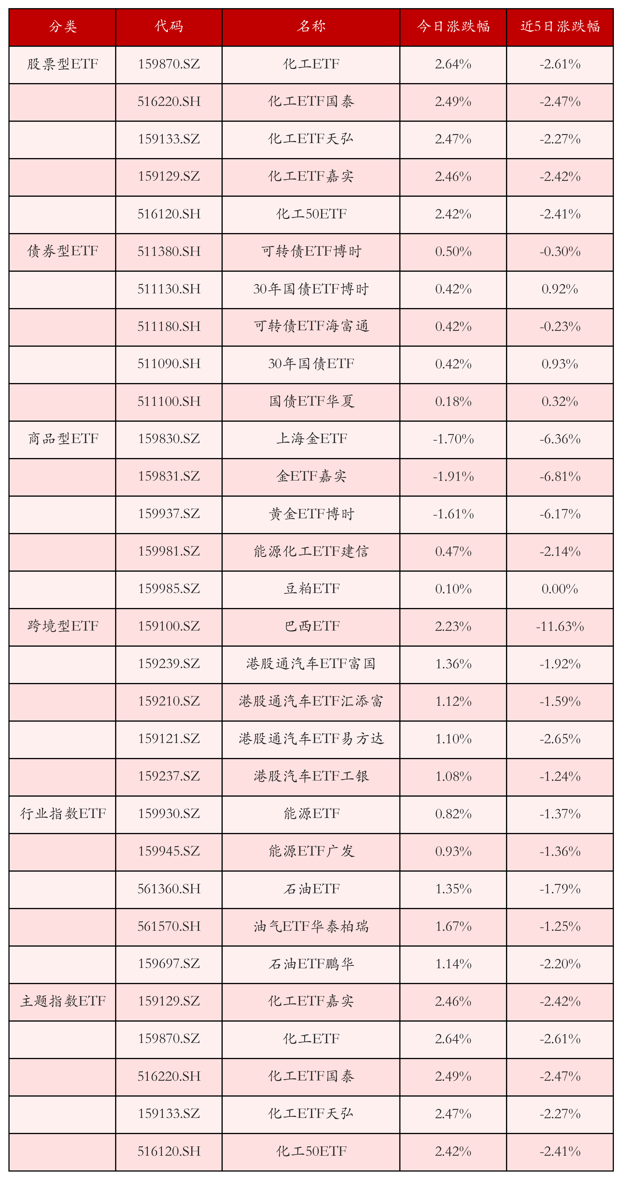不同类别ETF涨跌幅top5