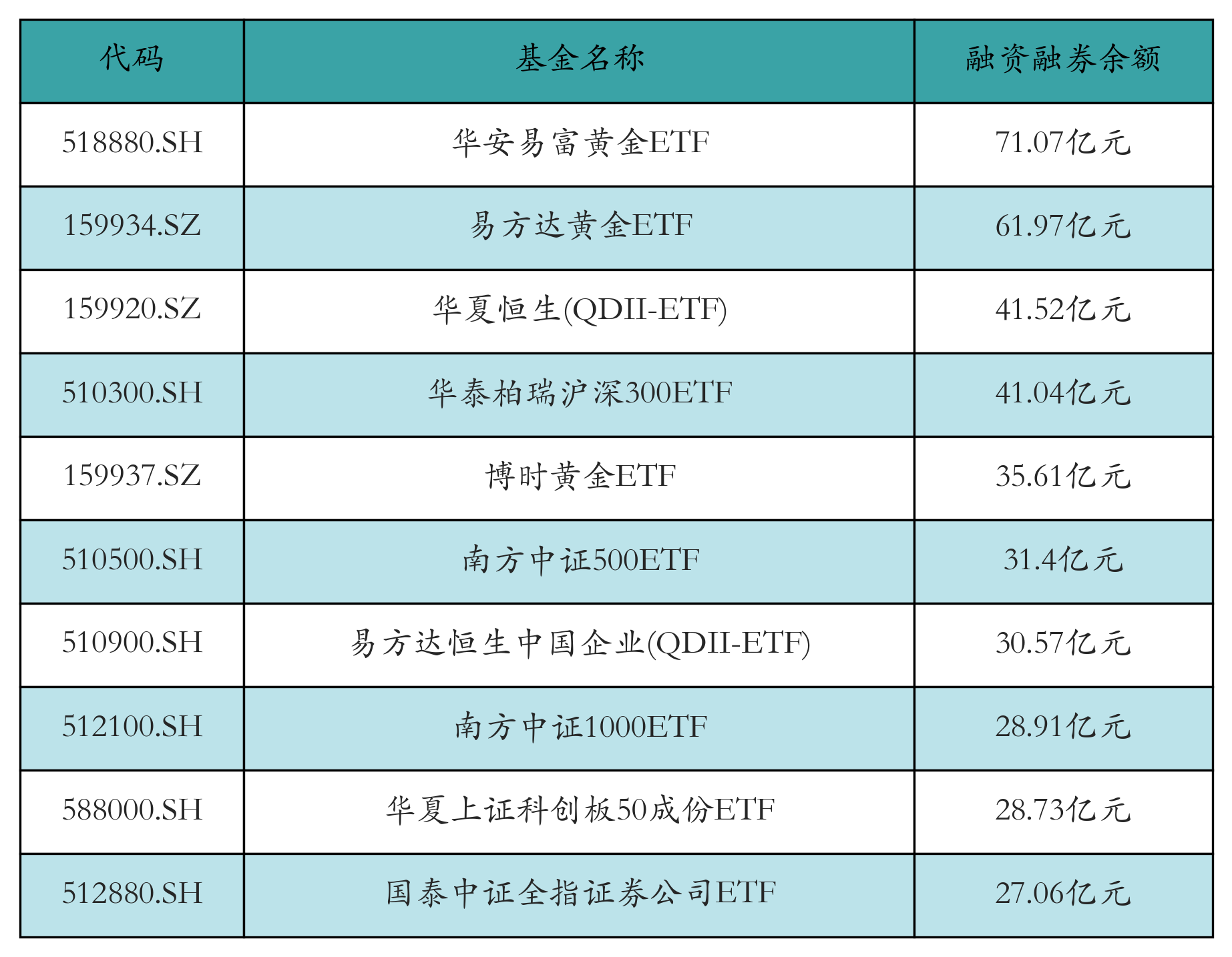 融资融券余额前10