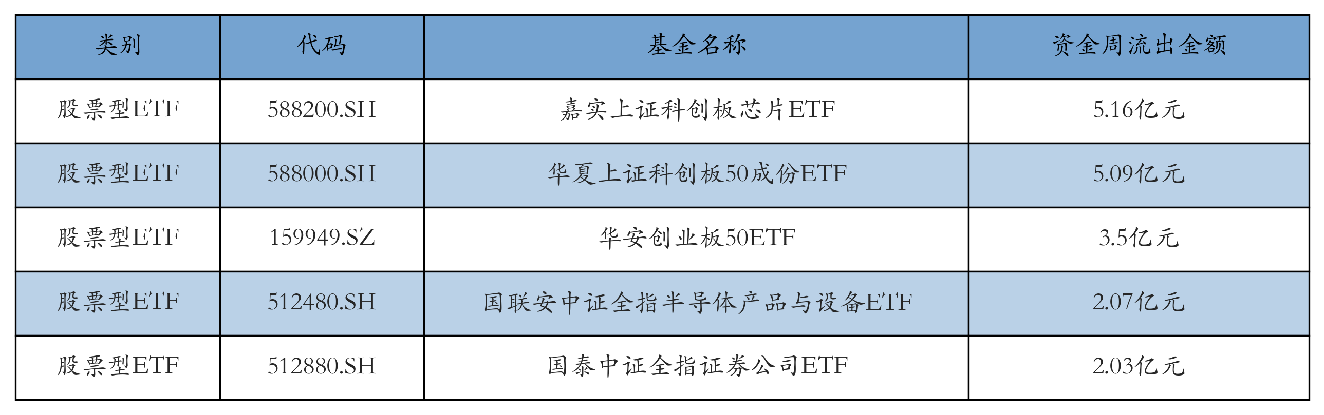 流出前五