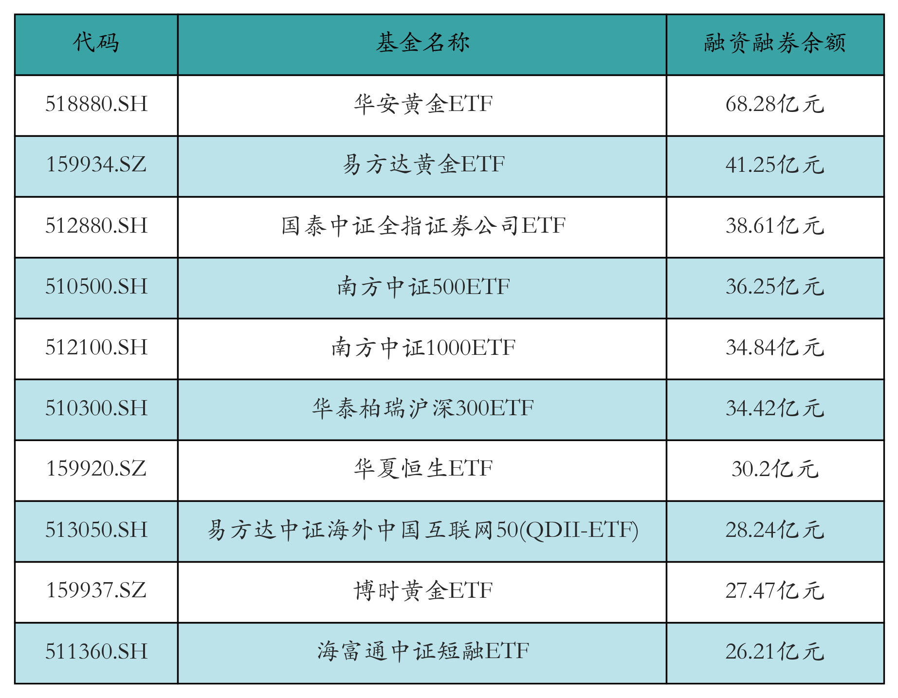 融资融券余额前10