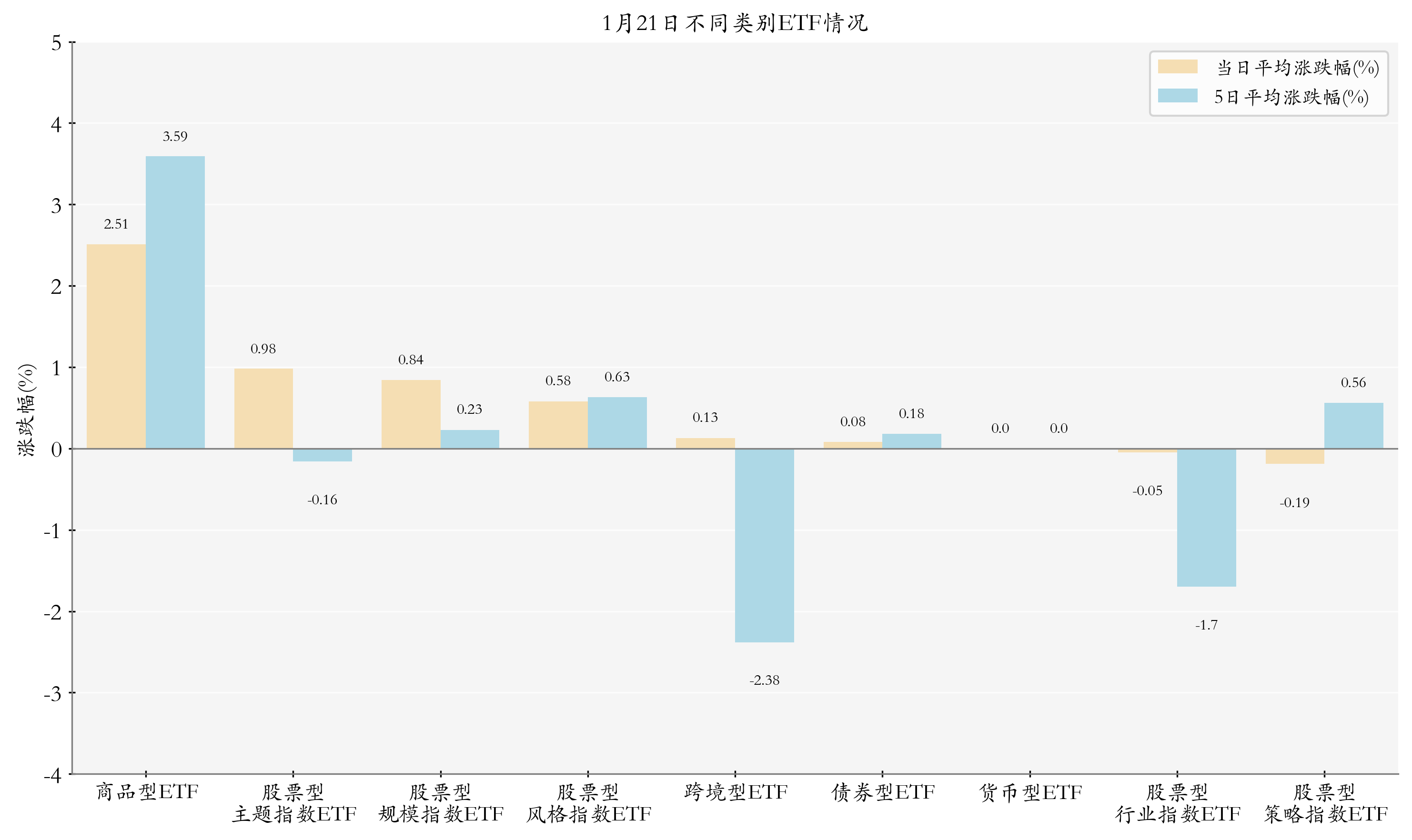 不同类别ETF情况