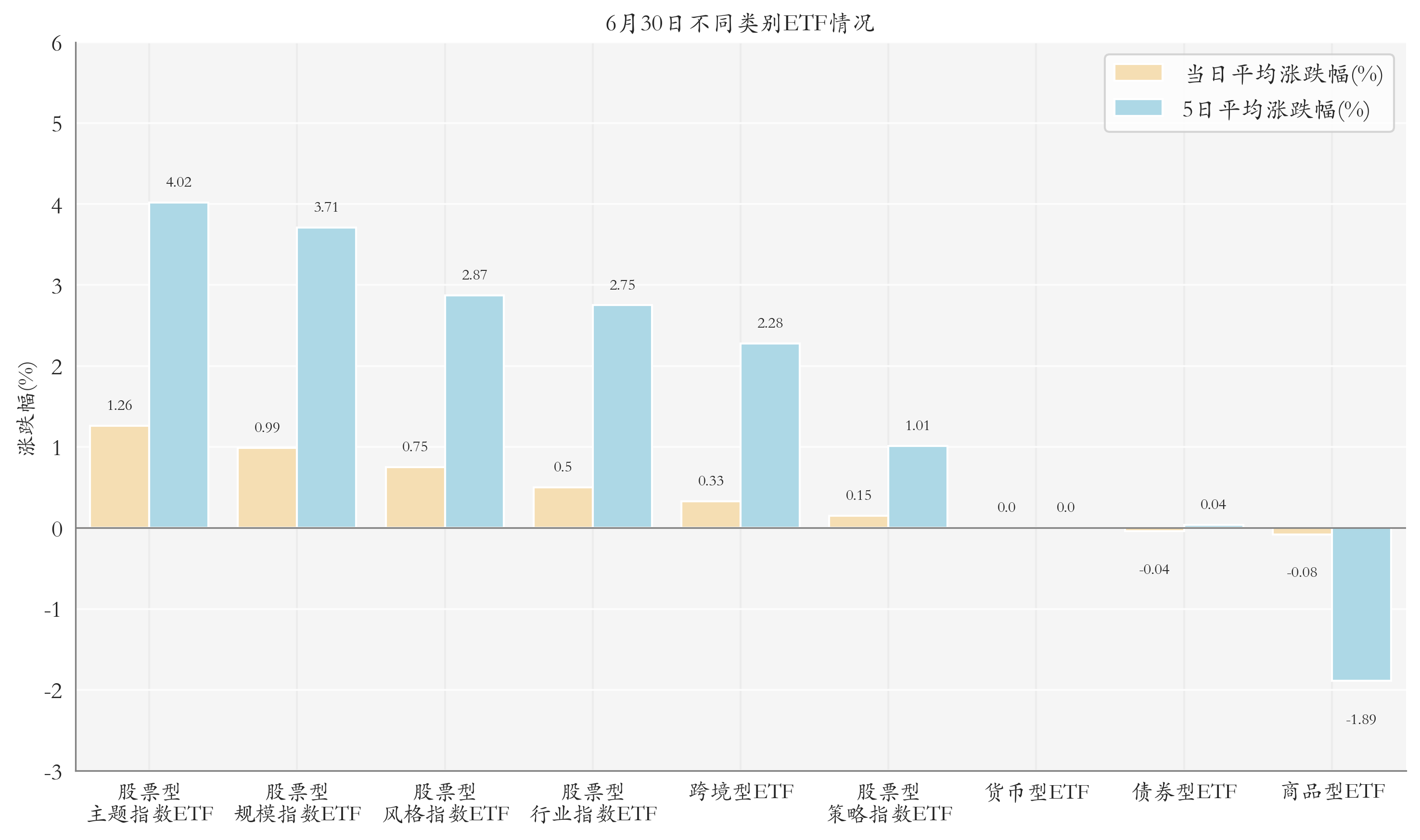 不同类别ETF情况
