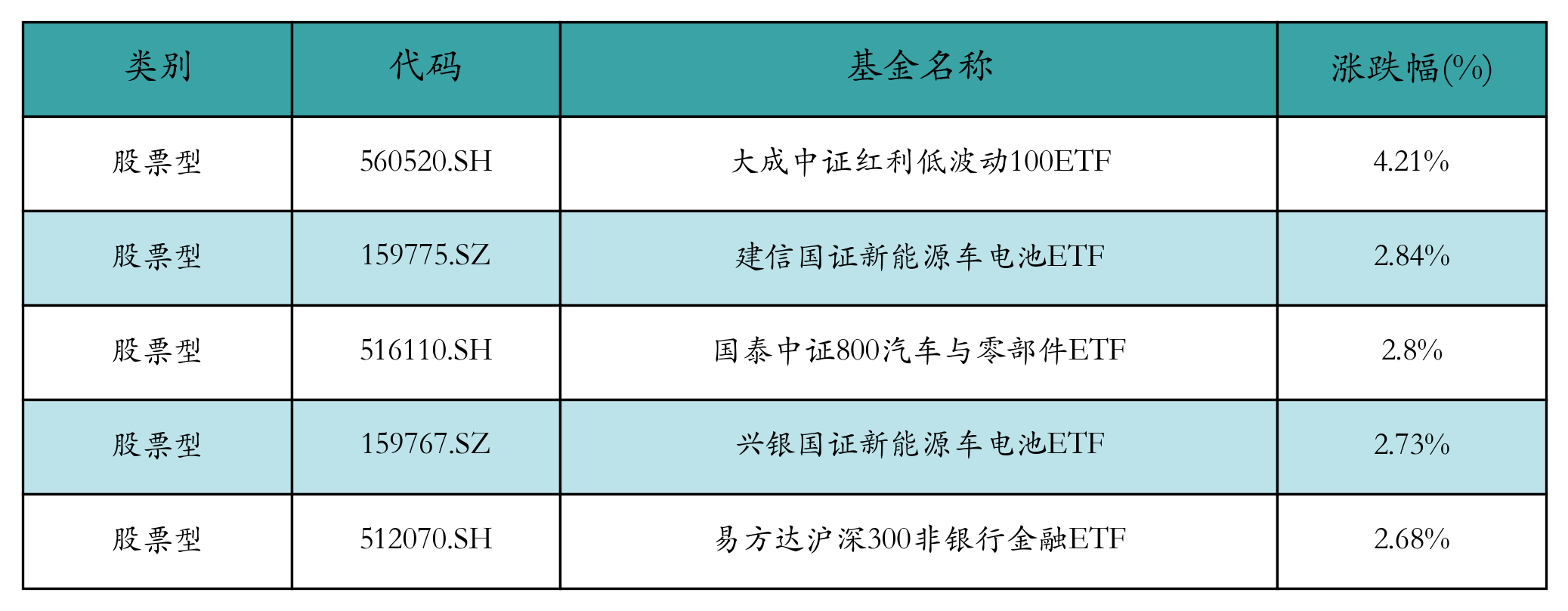 涨幅前五