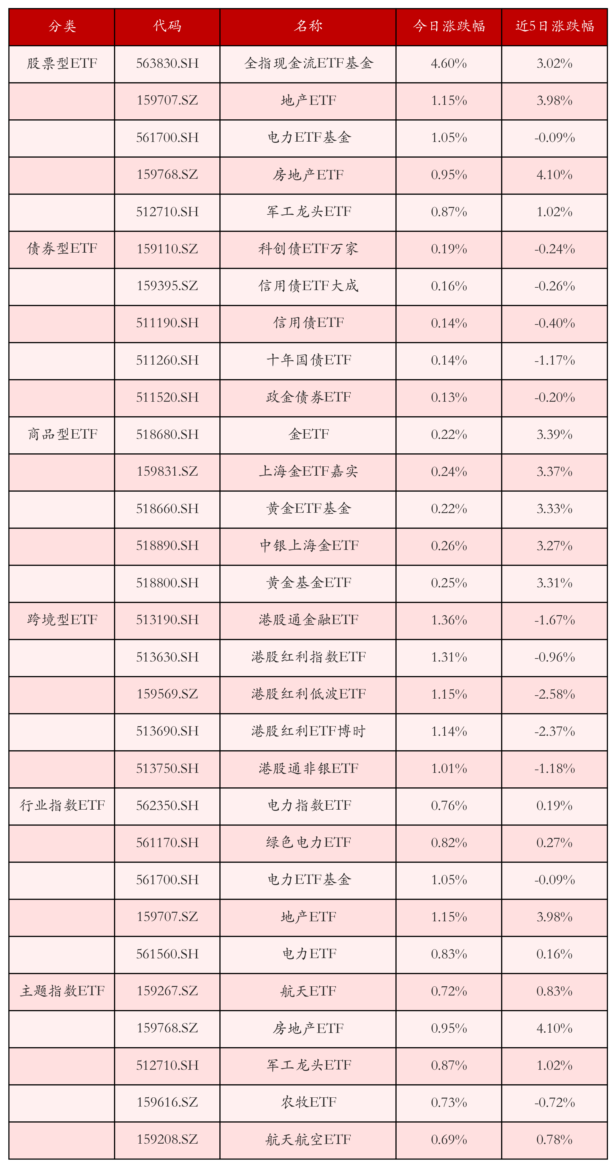 不同类别ETF涨跌幅top5