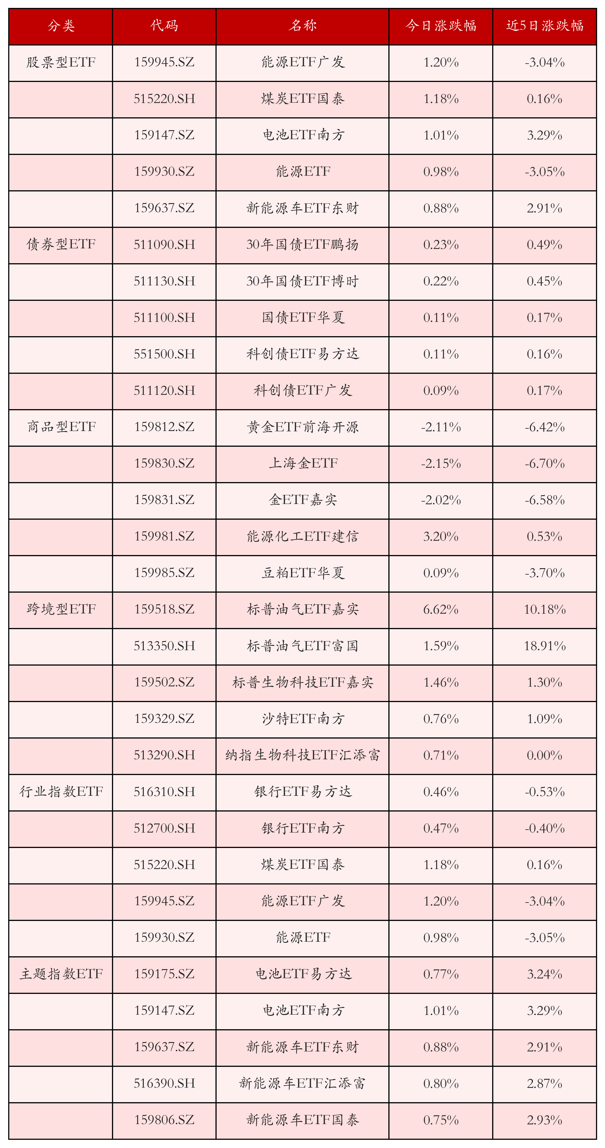 不同类别ETF涨跌幅top5