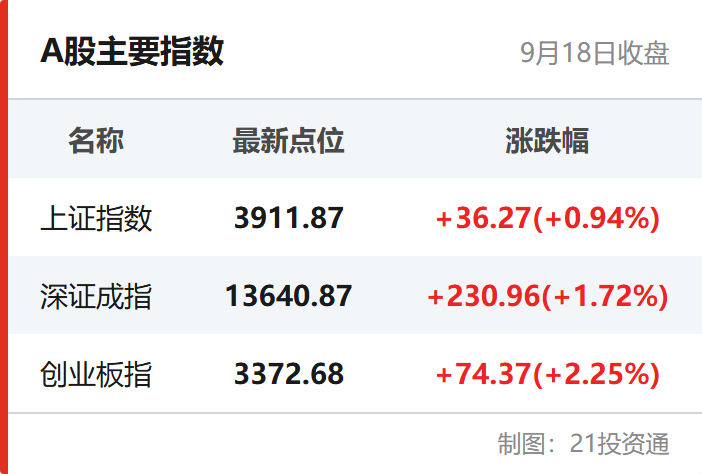 A股主要指数