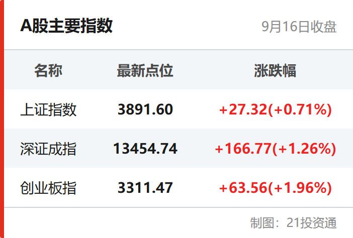 A股主要指数