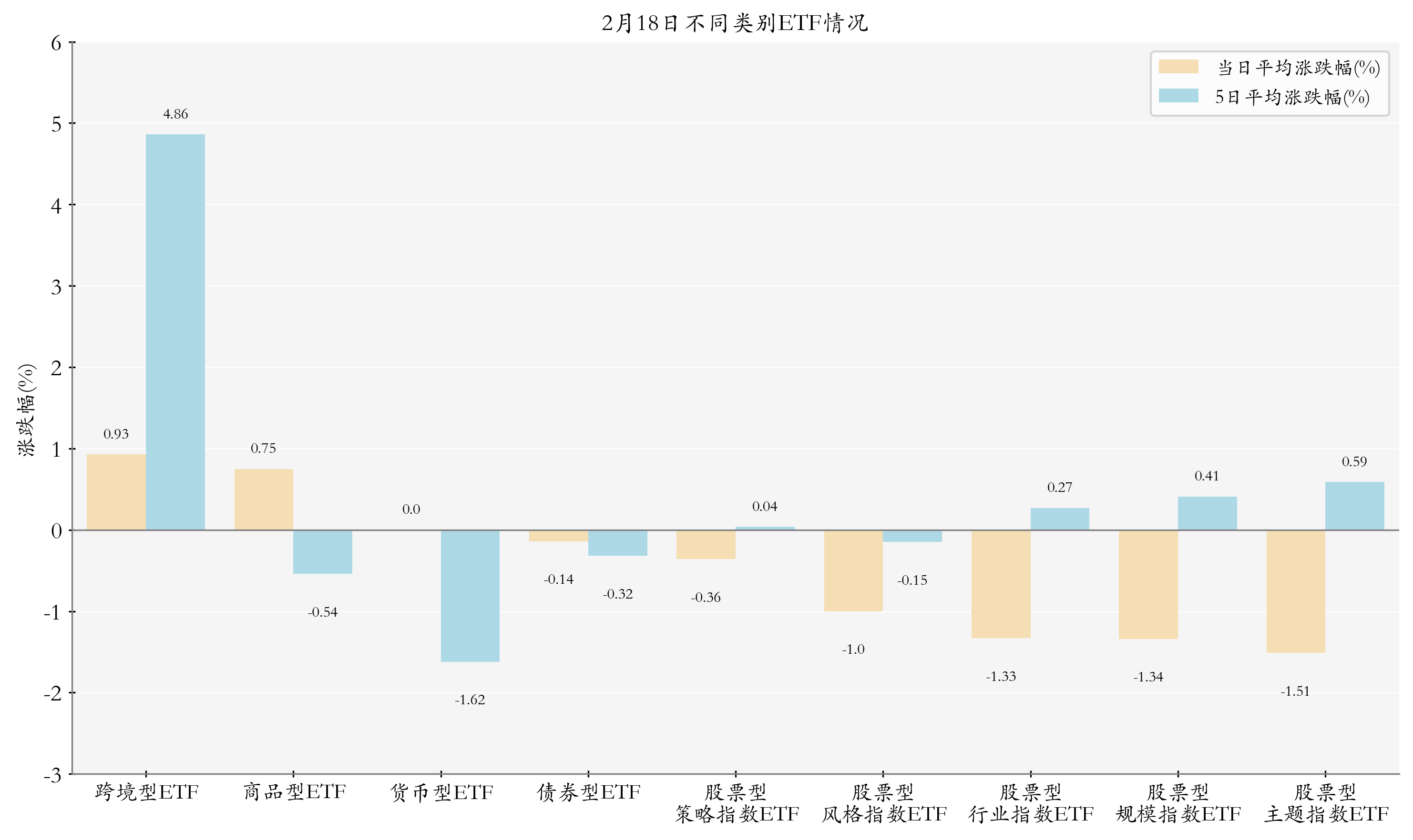 不同类别ETF情况