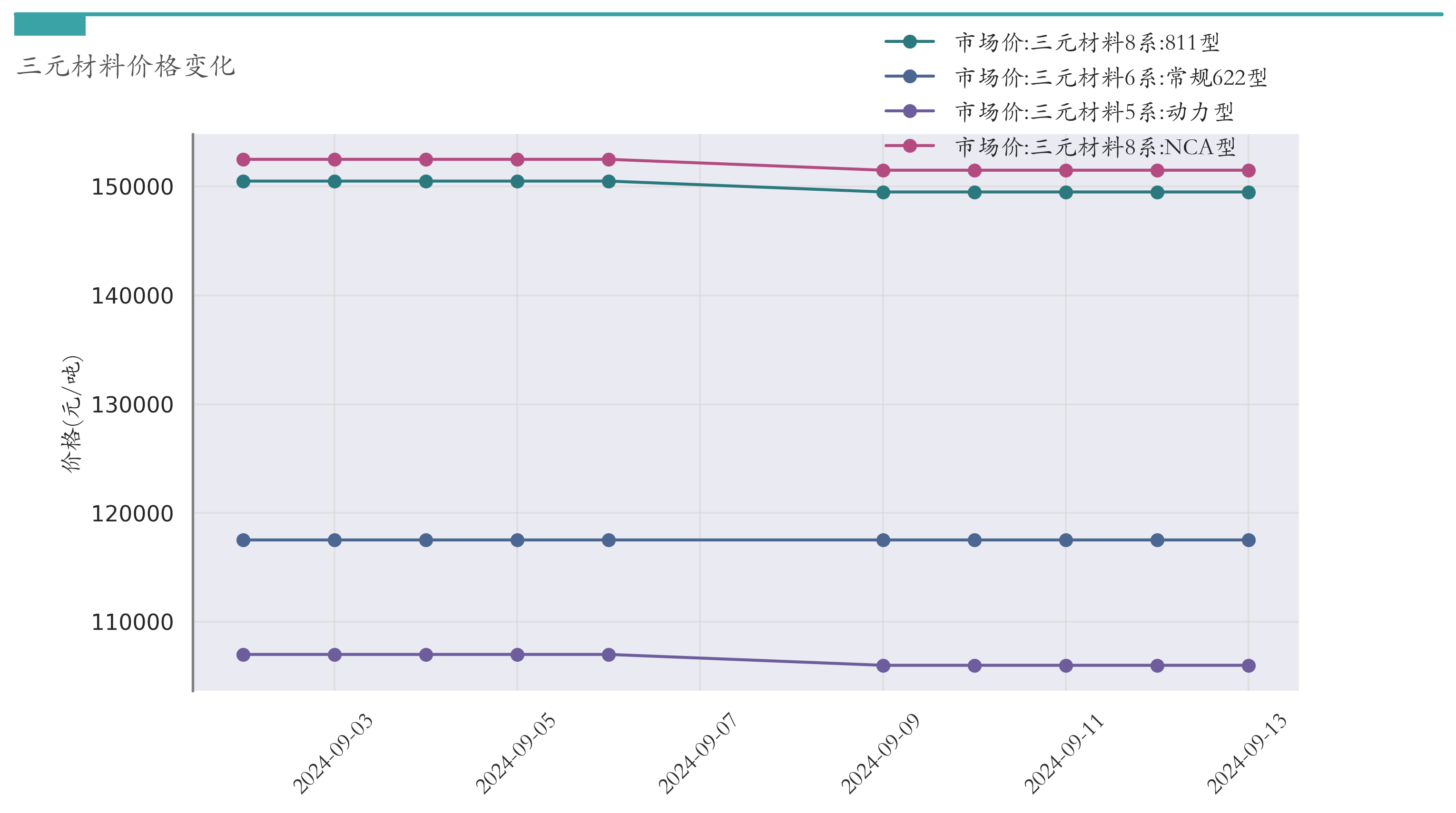 三元材料价格