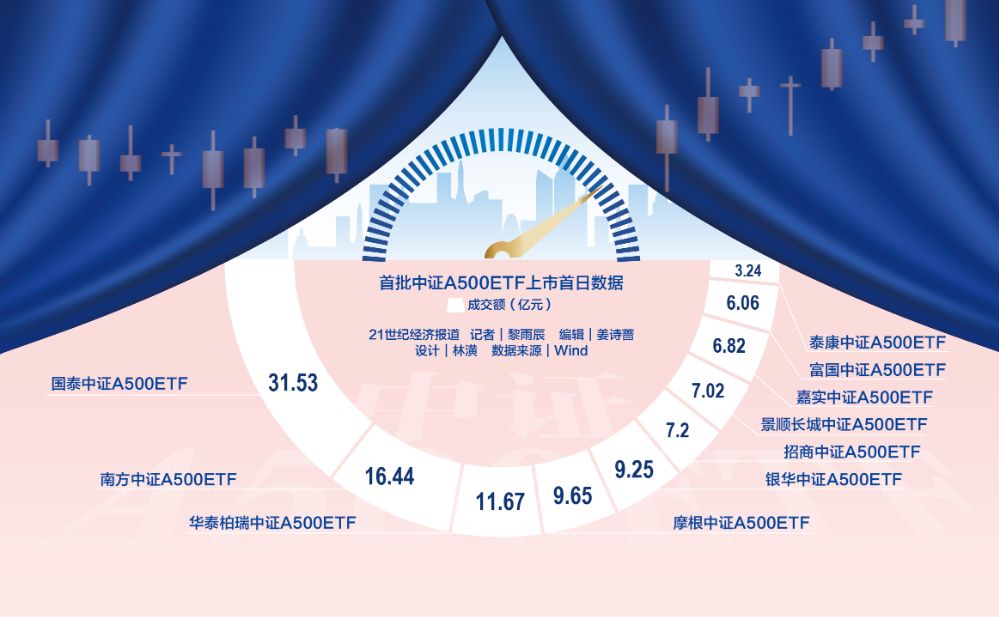 当首批10只中证A500ETF上市 择时答卷即遭遇投资窗口之争