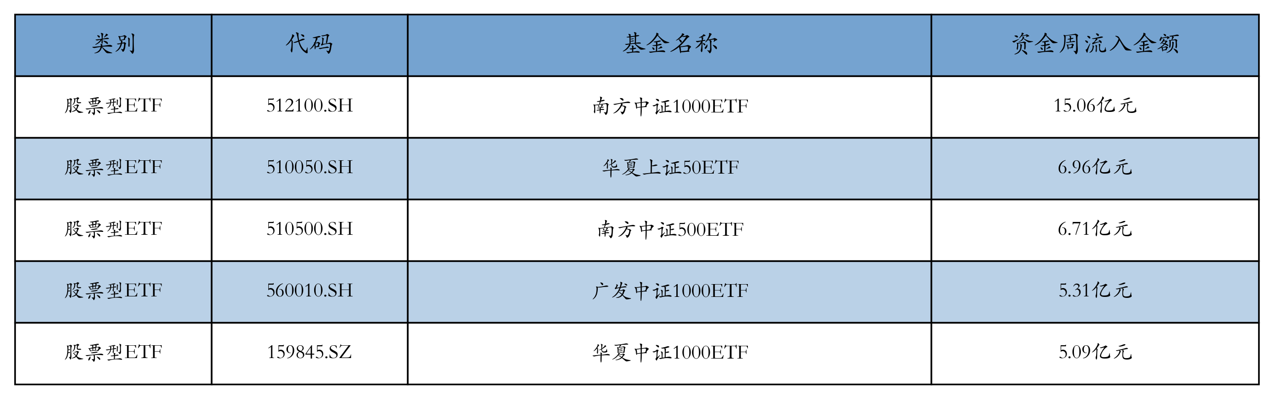 流入前五