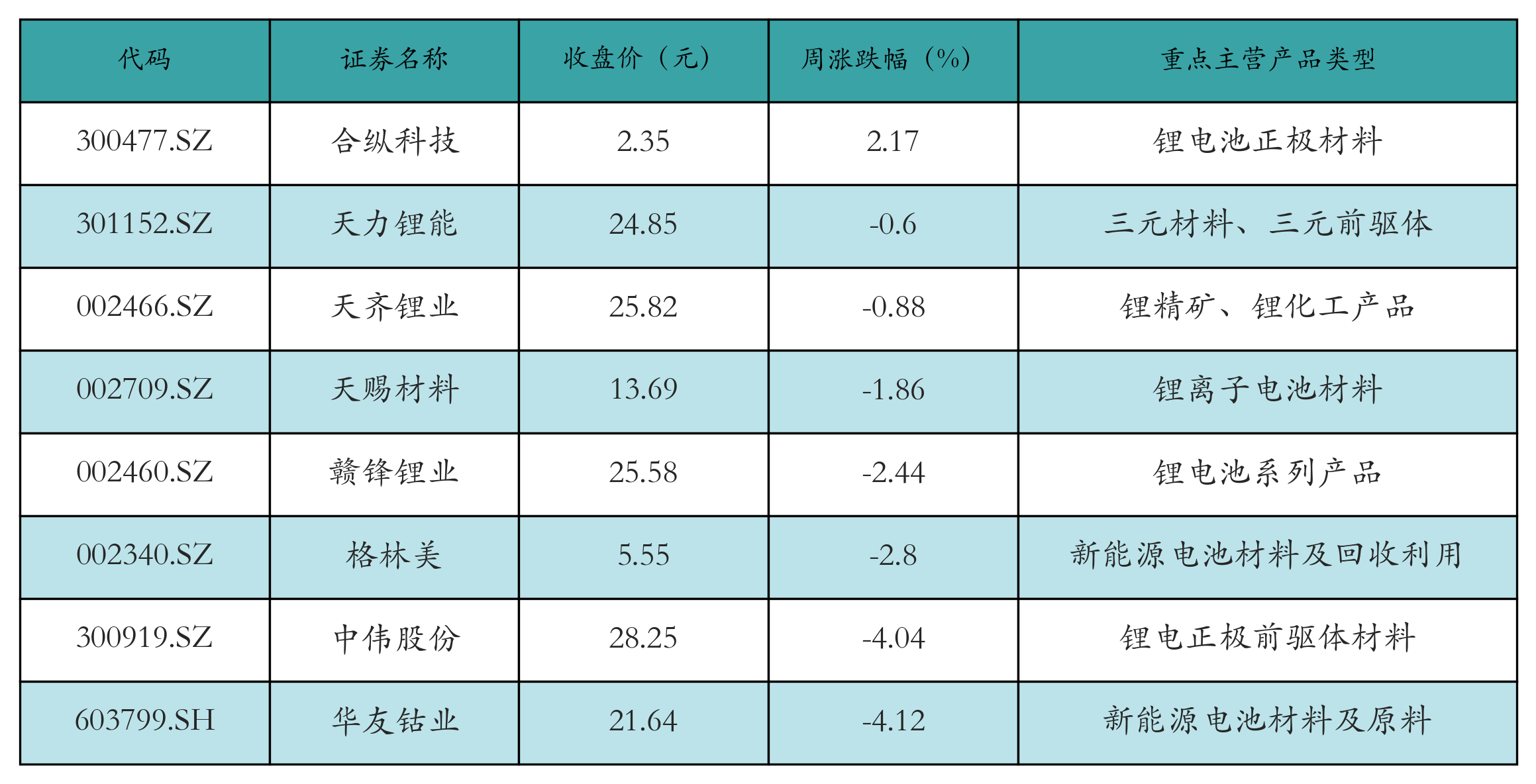 充电桩表格