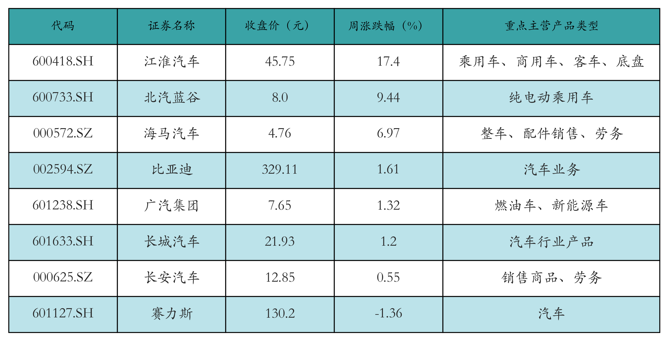 新能源整车表格