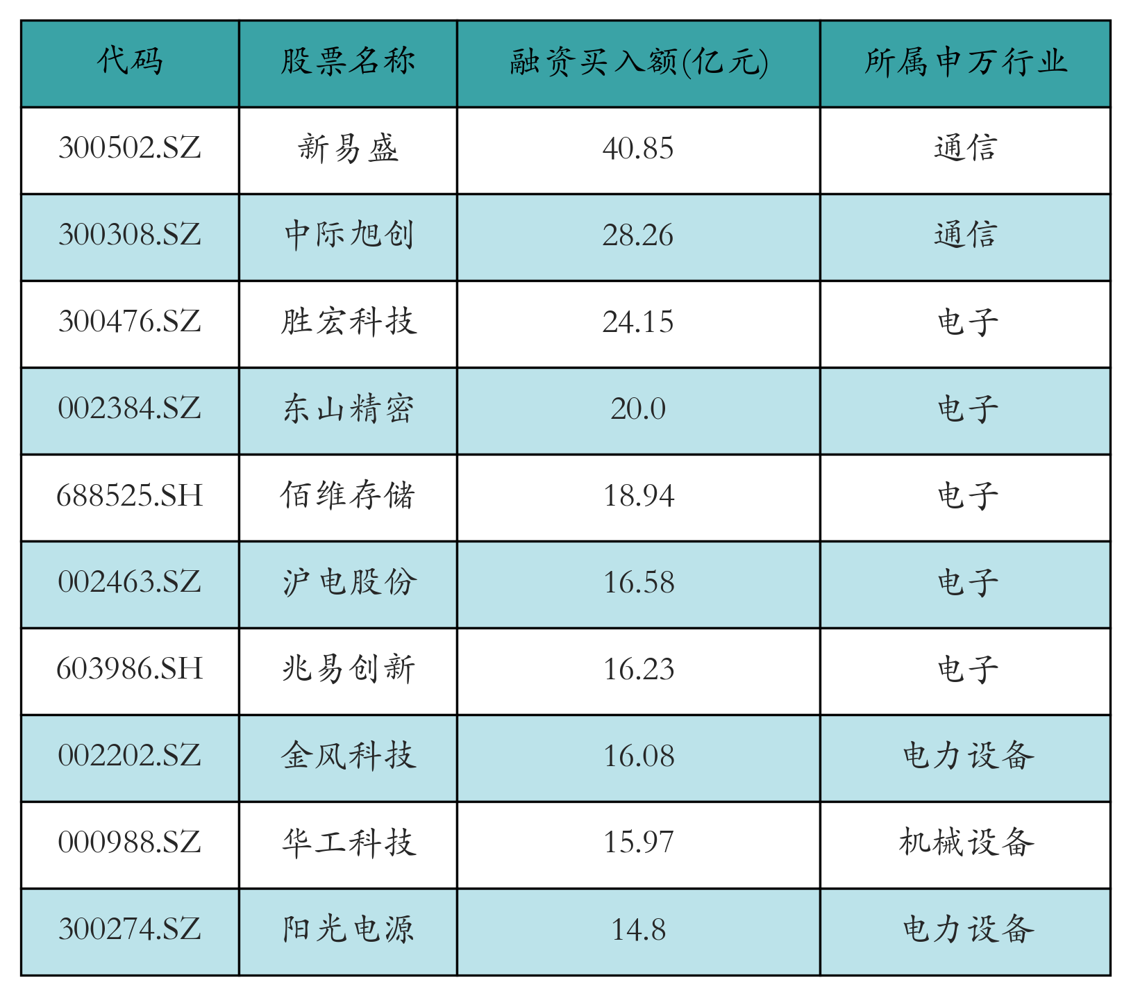 融资买入额前10个股