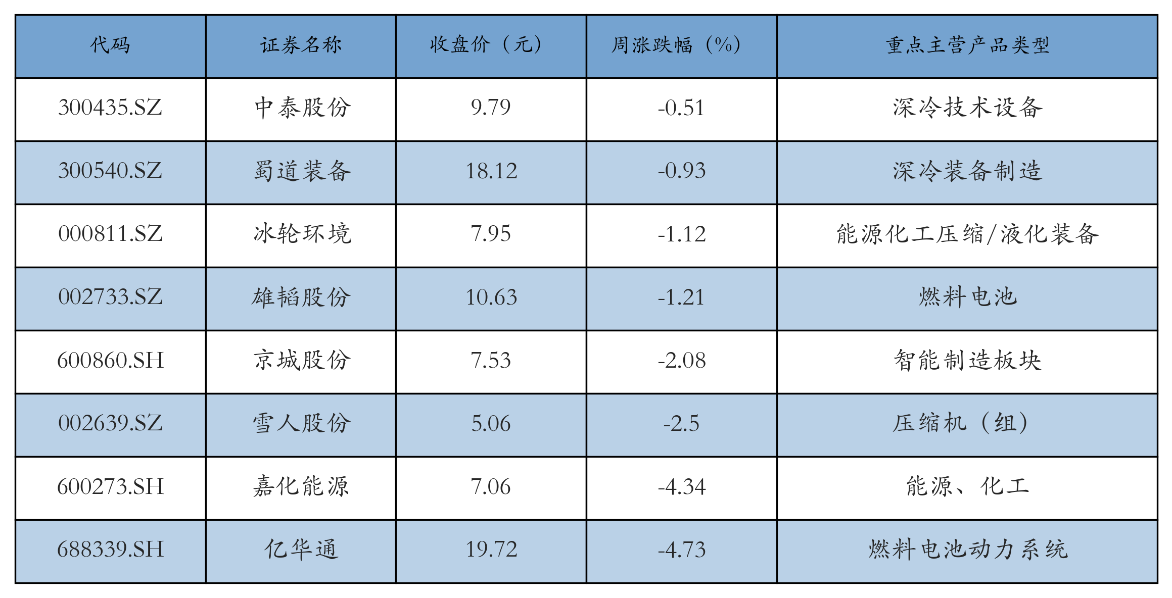 燃料电池表格