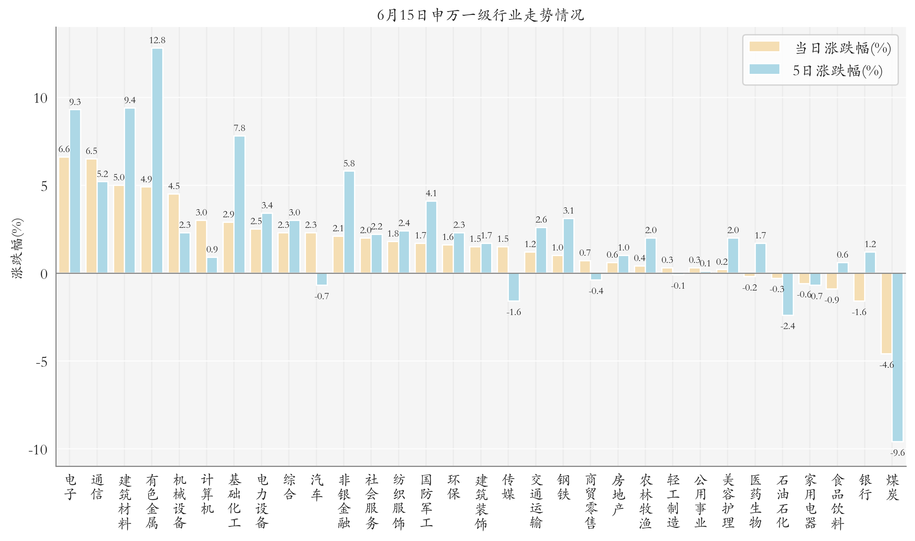 申万一级行业指数情况