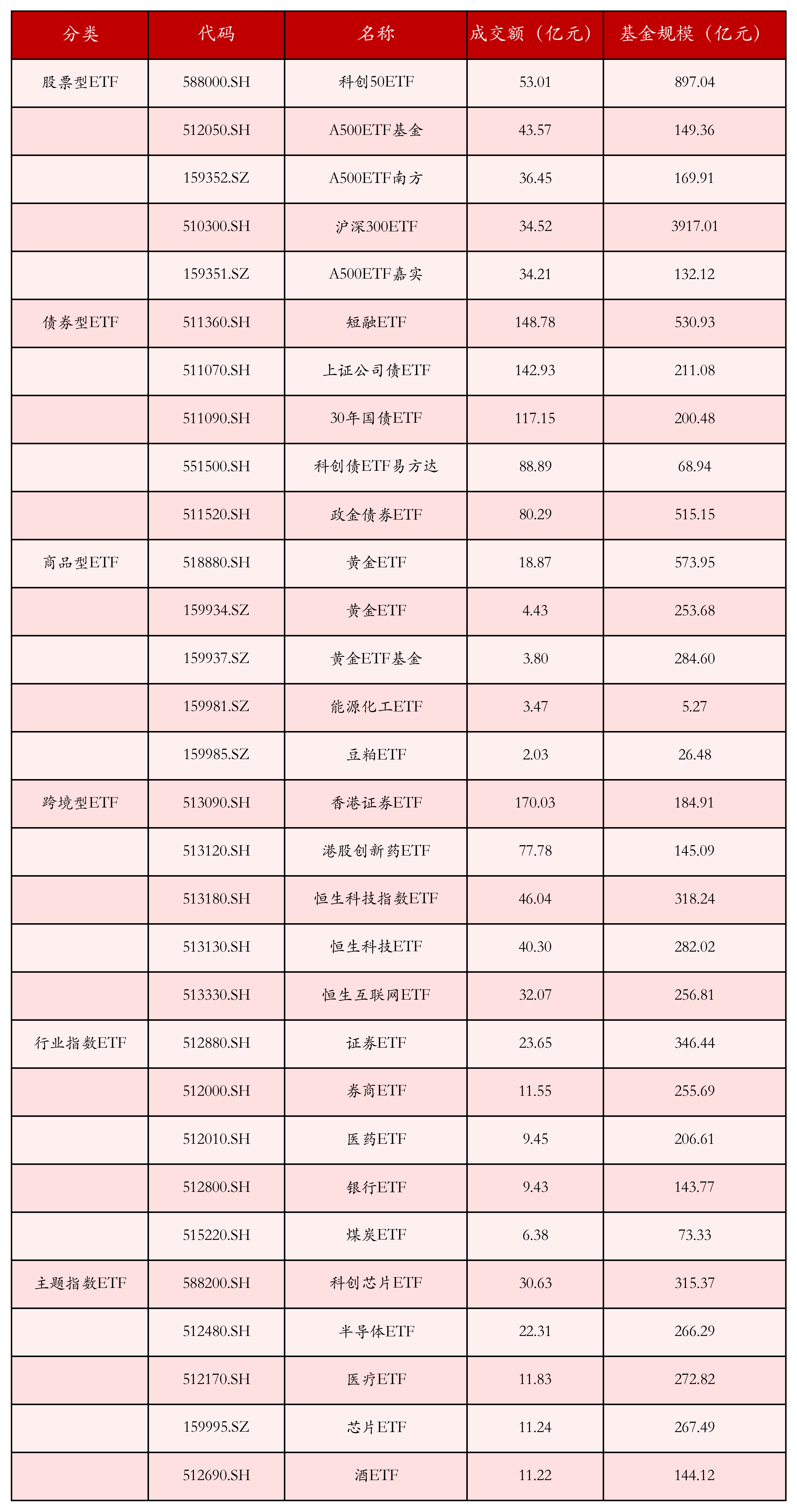 不同类别ETF成交情况