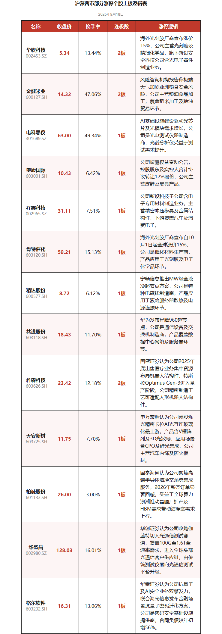 沪深两市部分涨停个股上板逻辑表