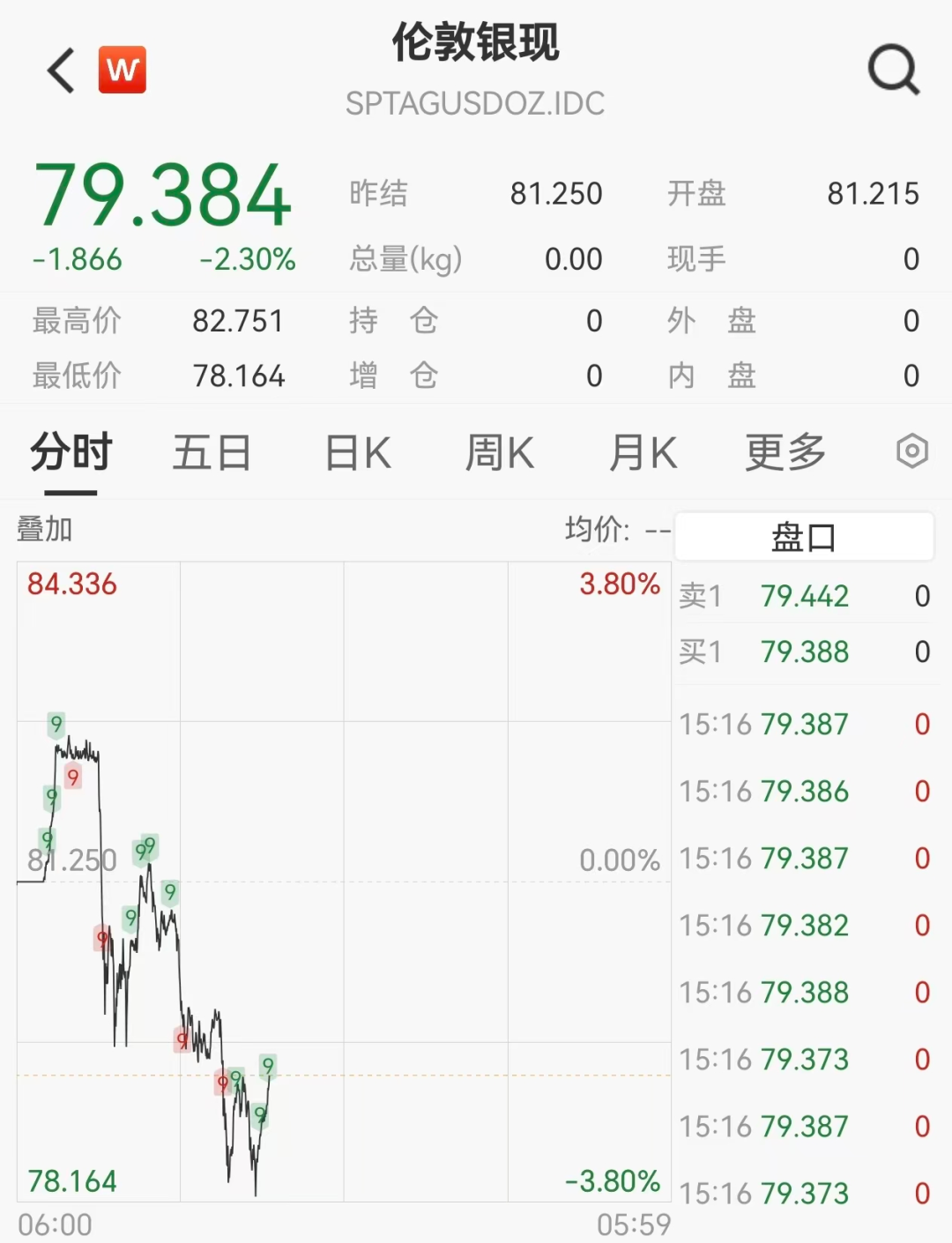 A股冲高回落，贵金属全线跳水，加密货币近13万人爆仓- 21世纪经济报道