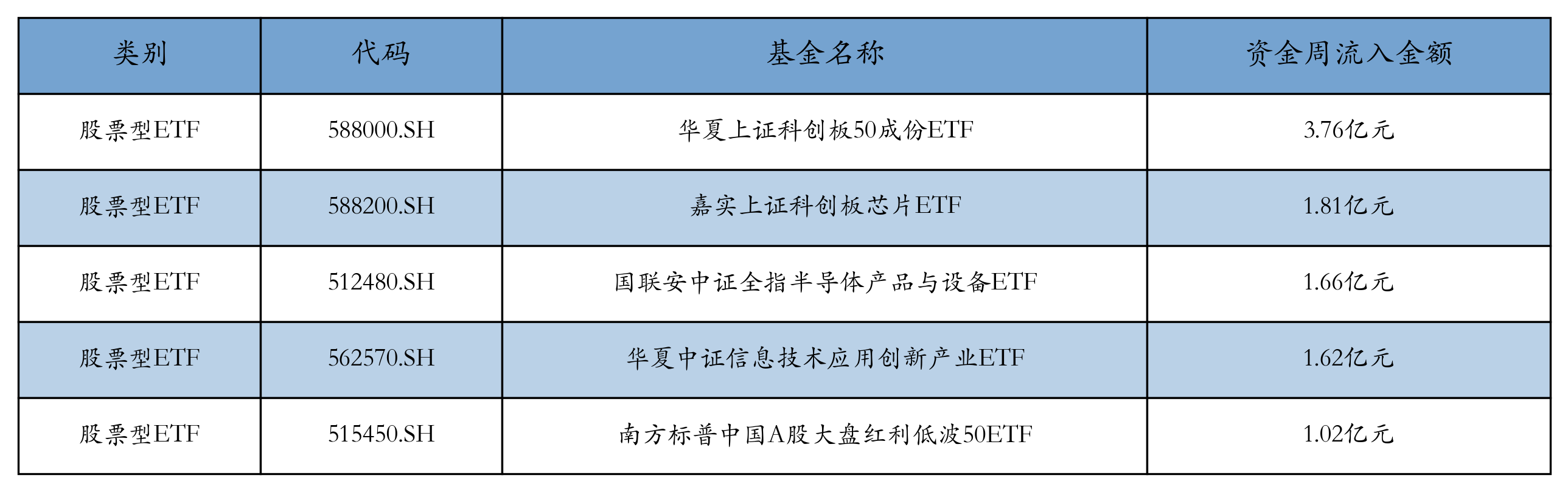 流入前五