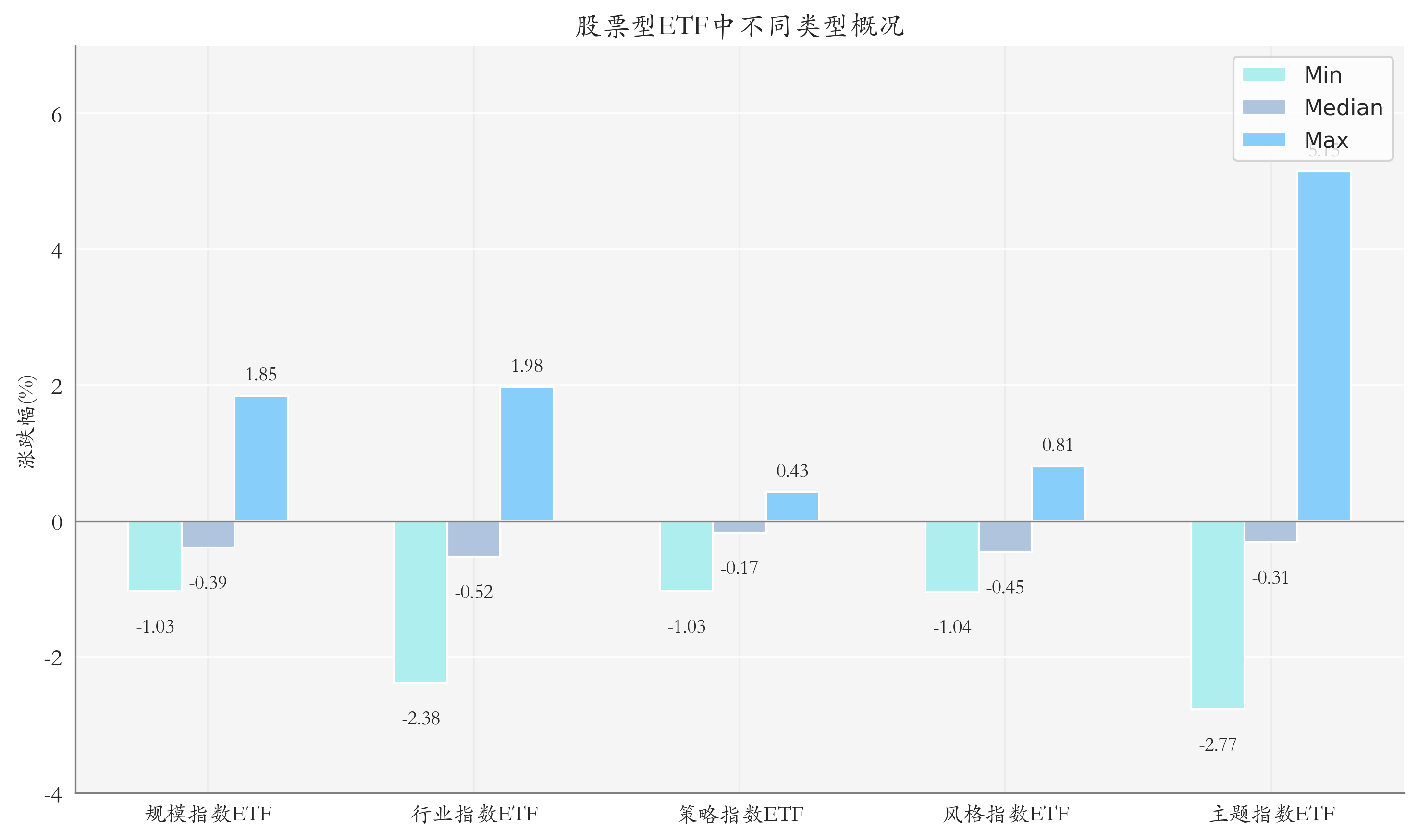 ETF整体表现柱状图