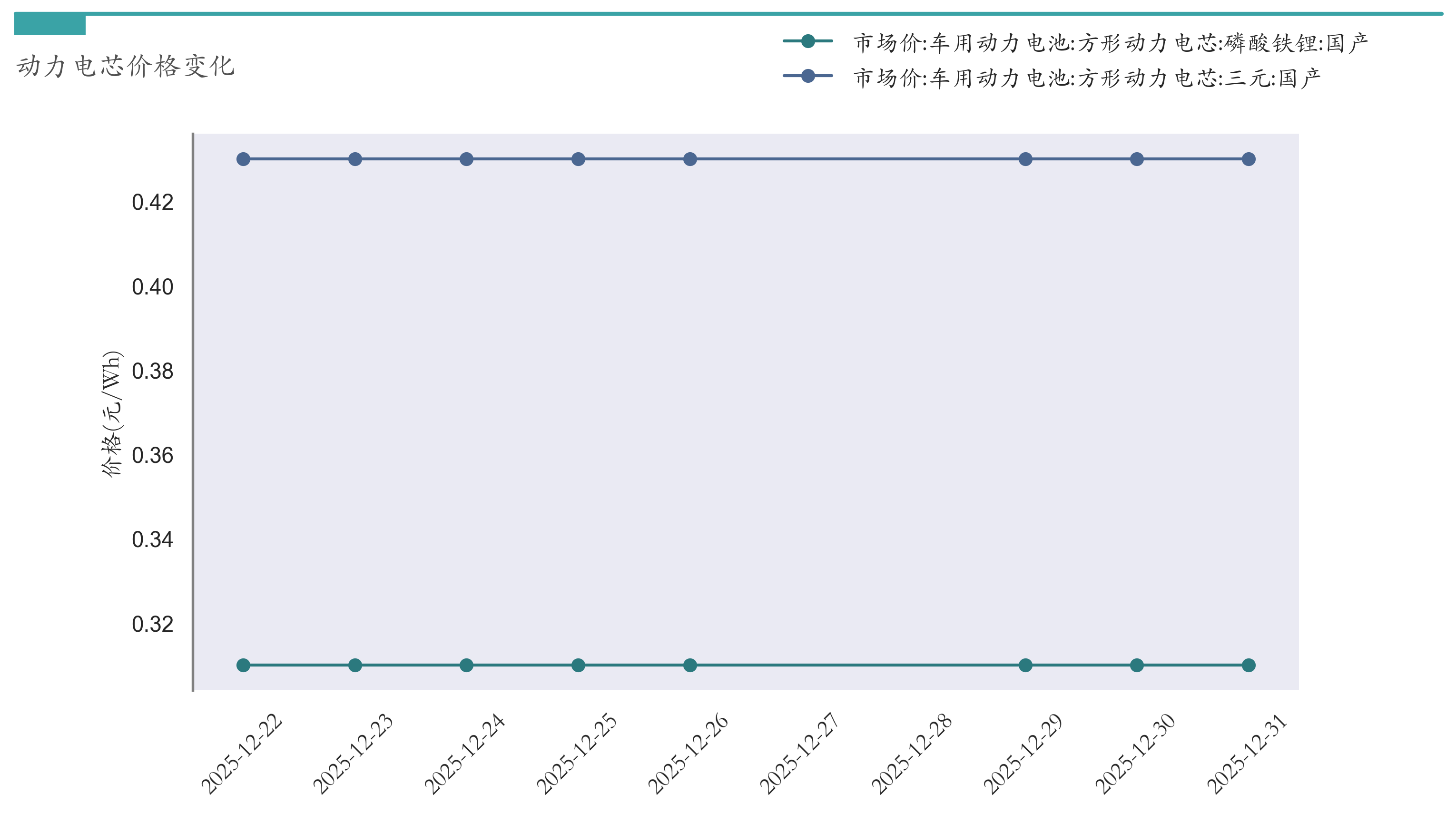 动力电芯材料价格