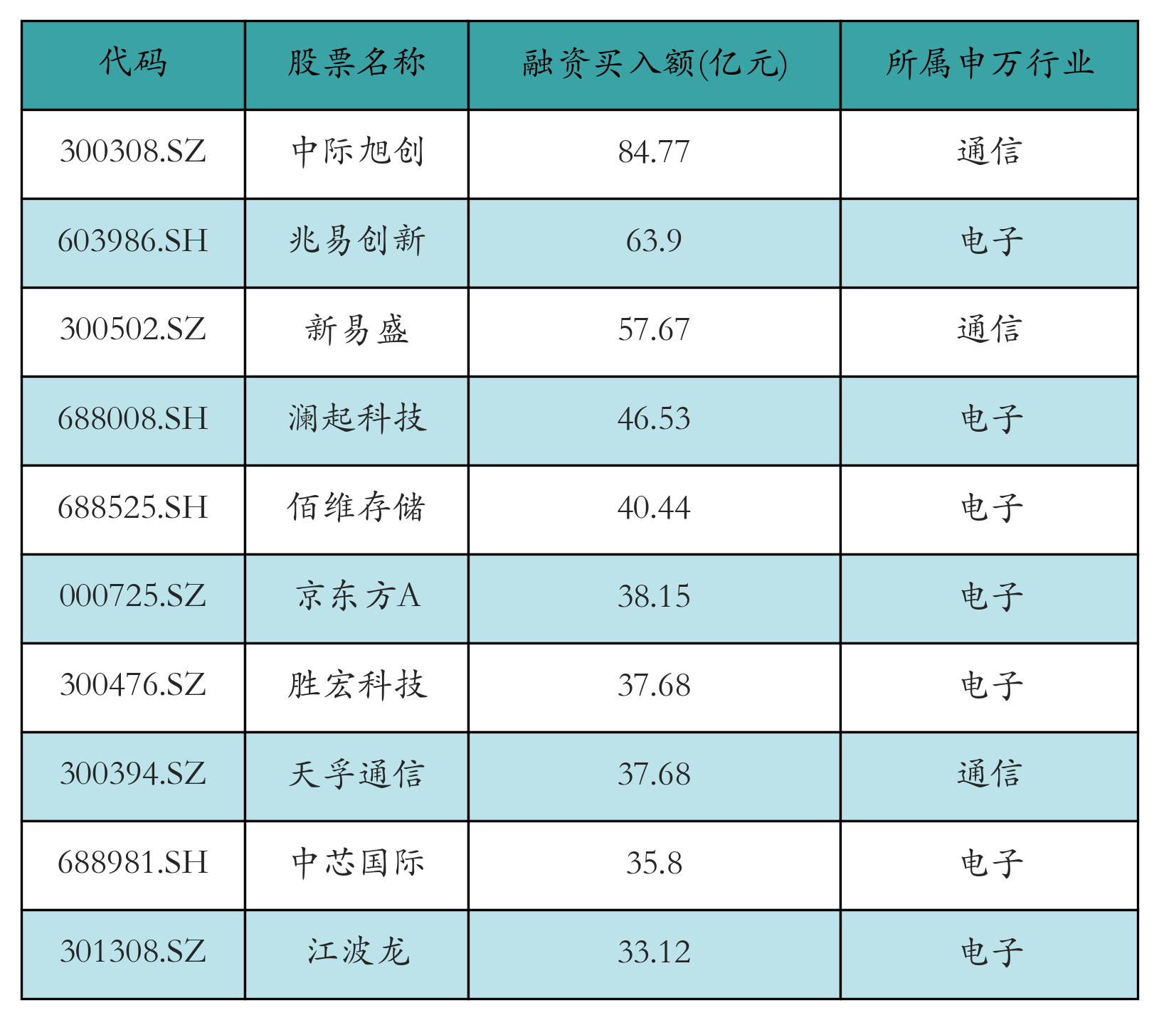 融资买入额前10个股