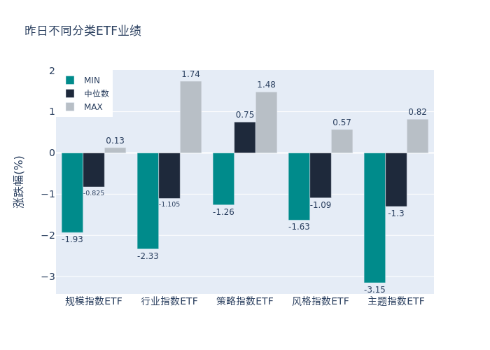ETF整体表现柱状图