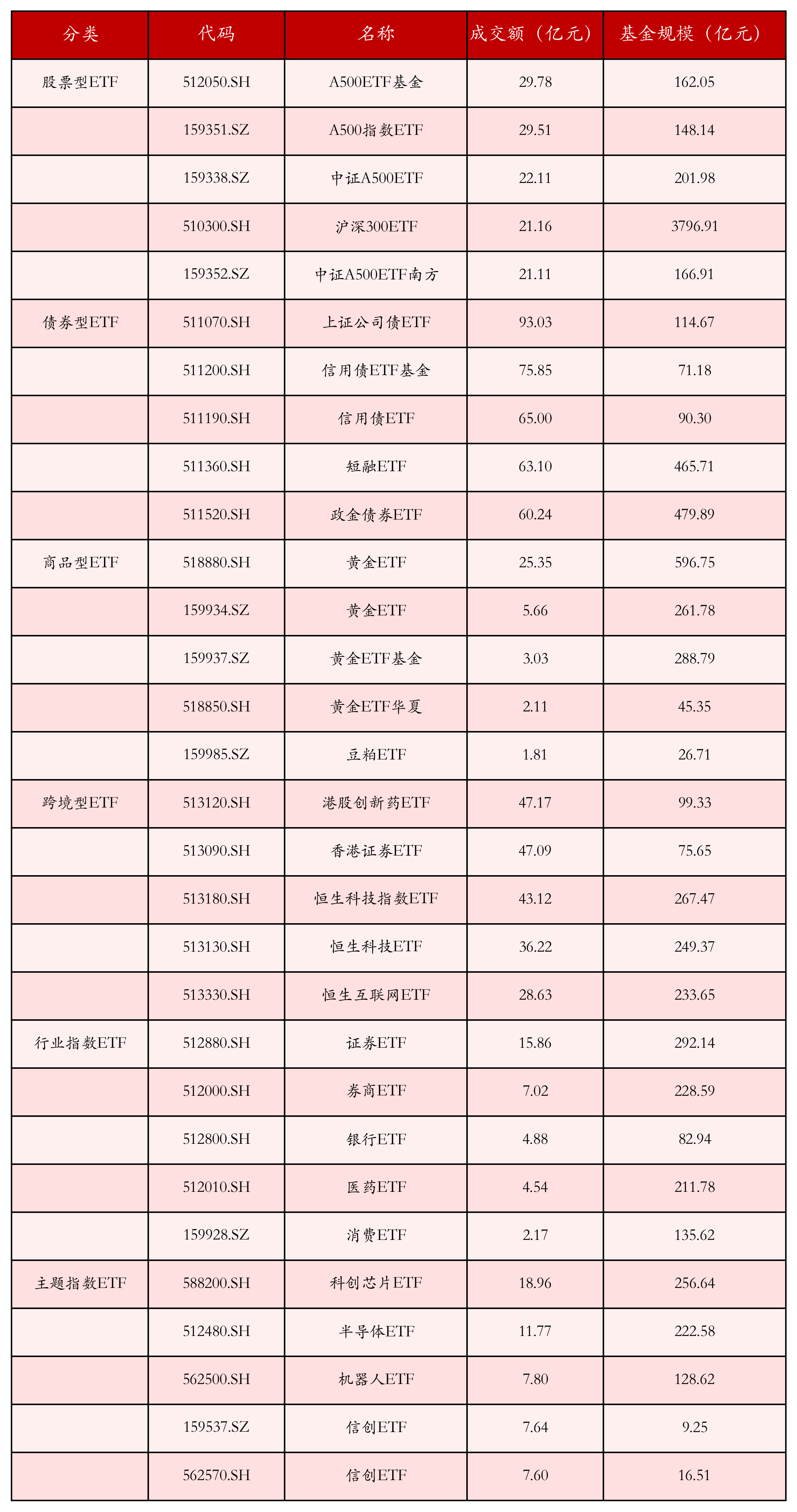 不同类别ETF成交情况