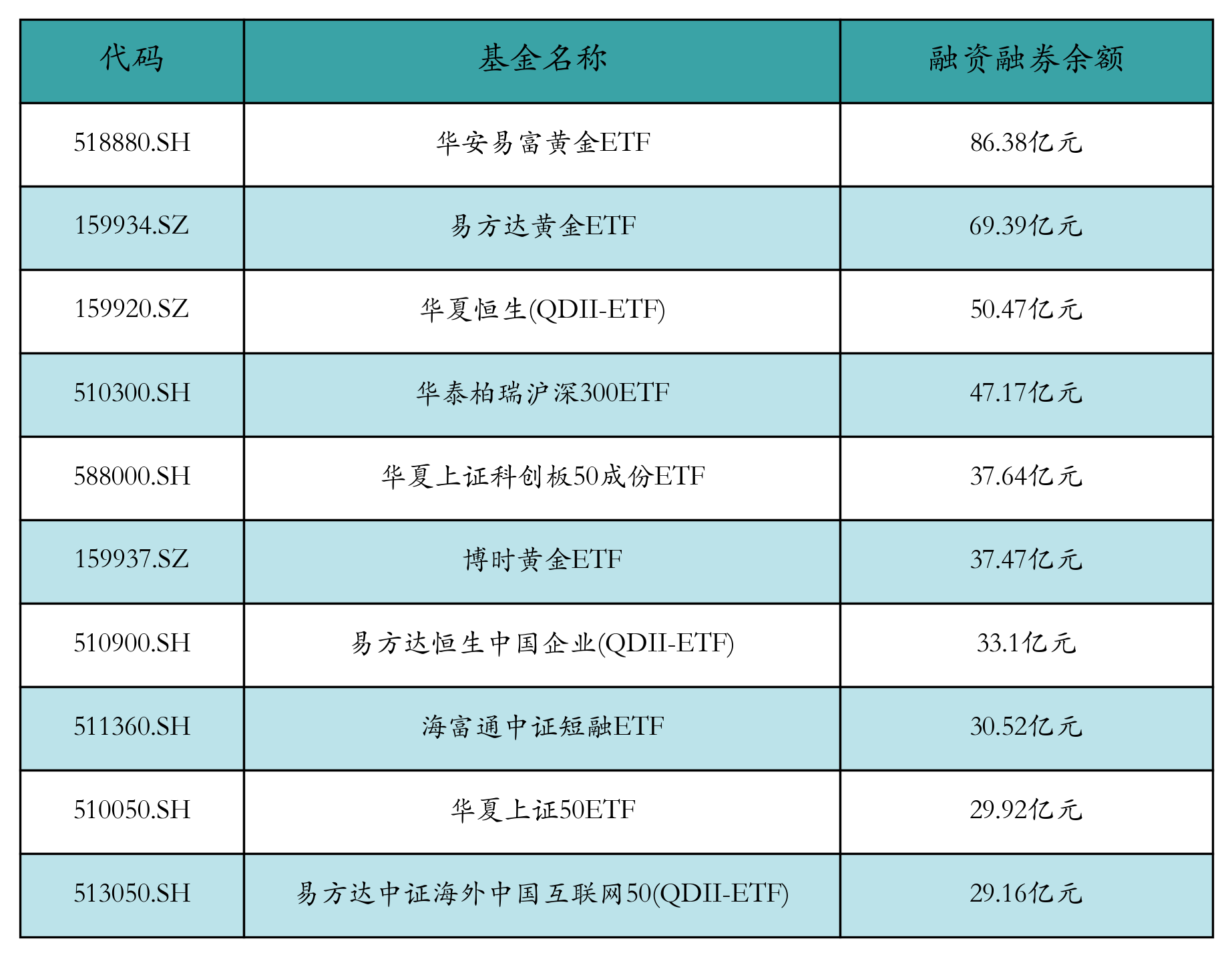 融资融券余额前10