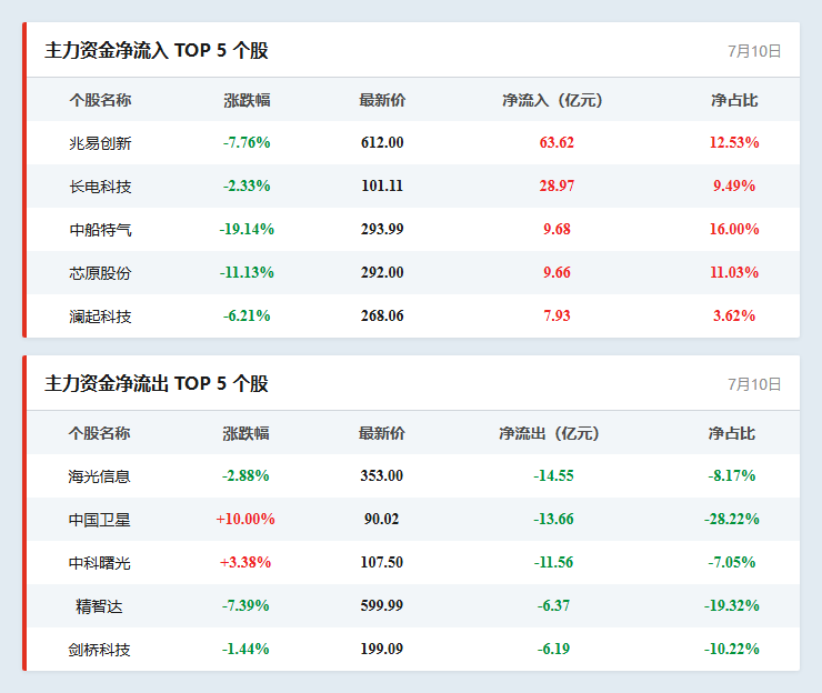 个股资金流向