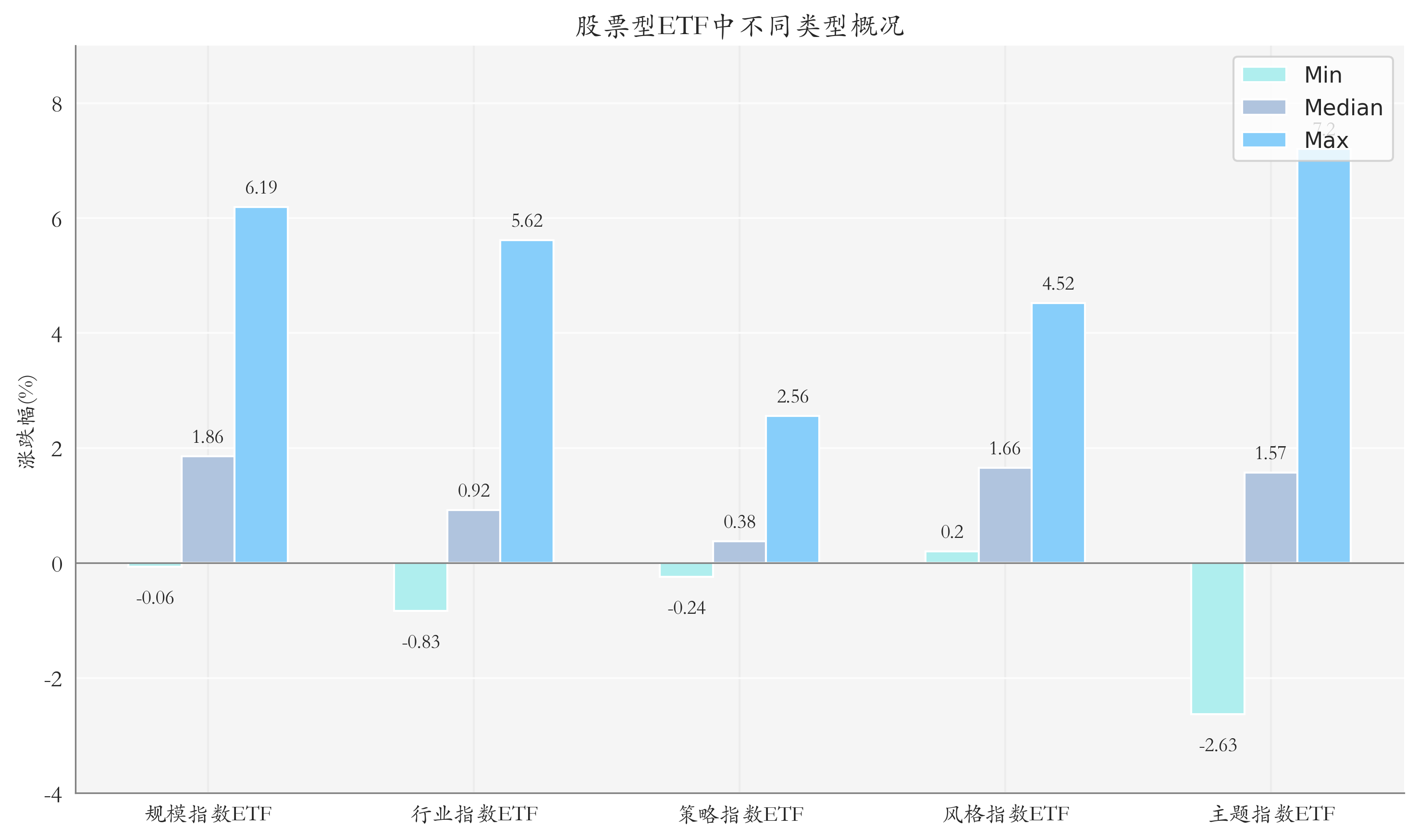 ETF整体表现柱状图