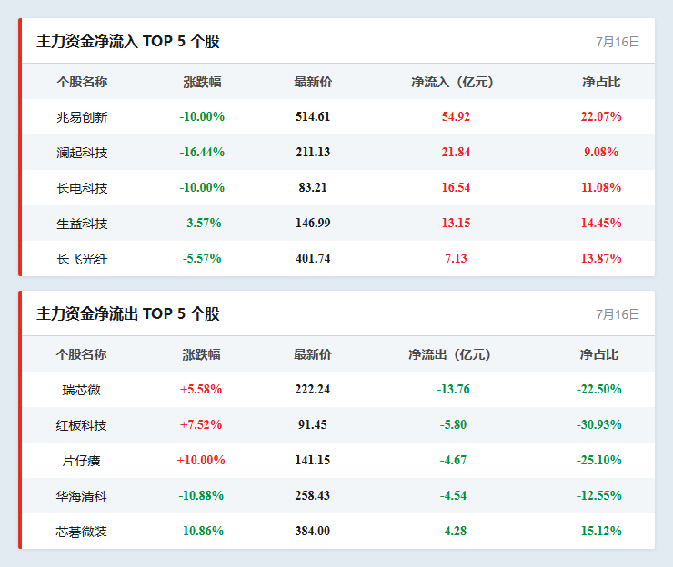 个股资金流向